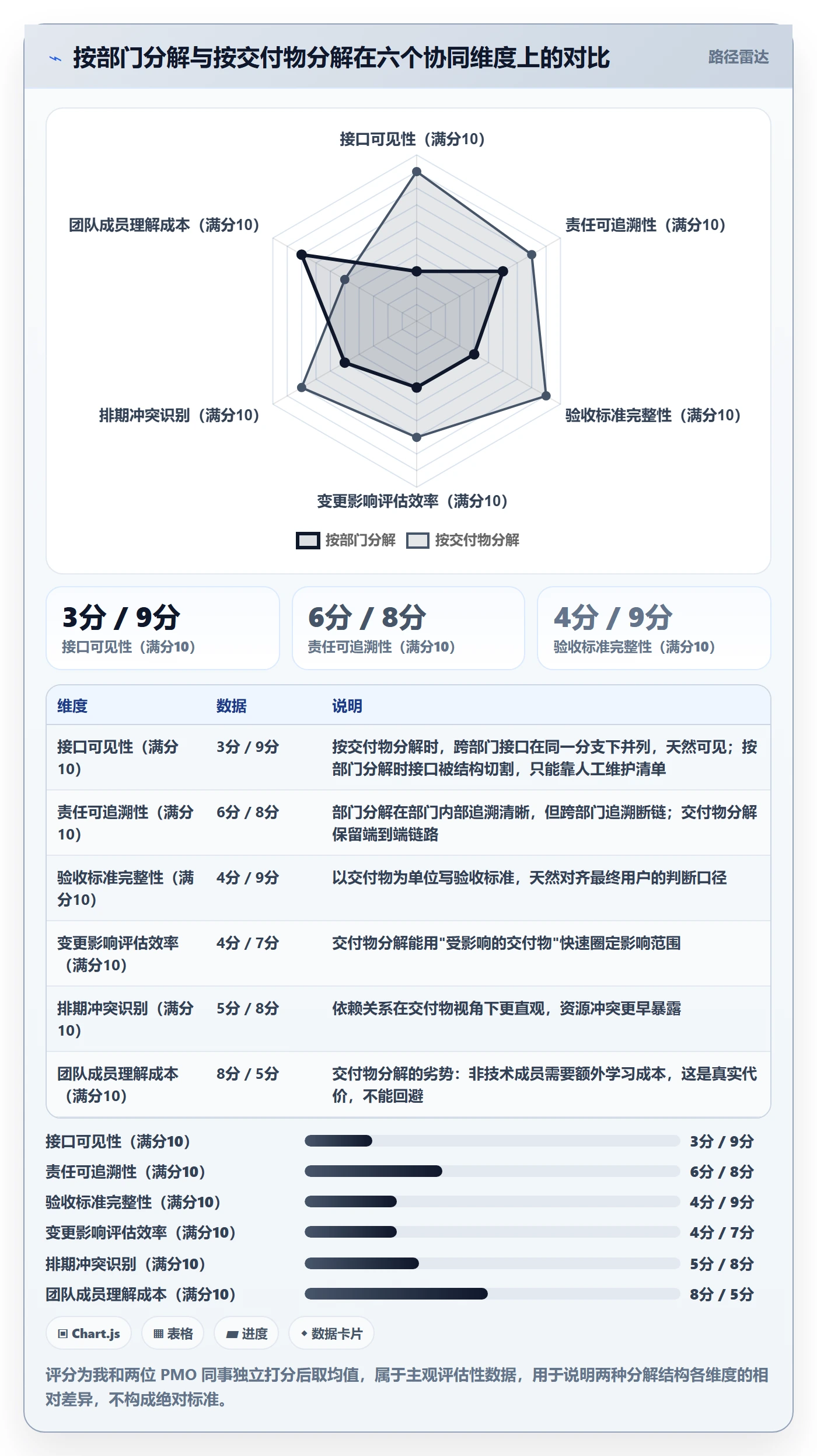 WBS落地方案:项目经理开展项目范围的协同管理案例解析