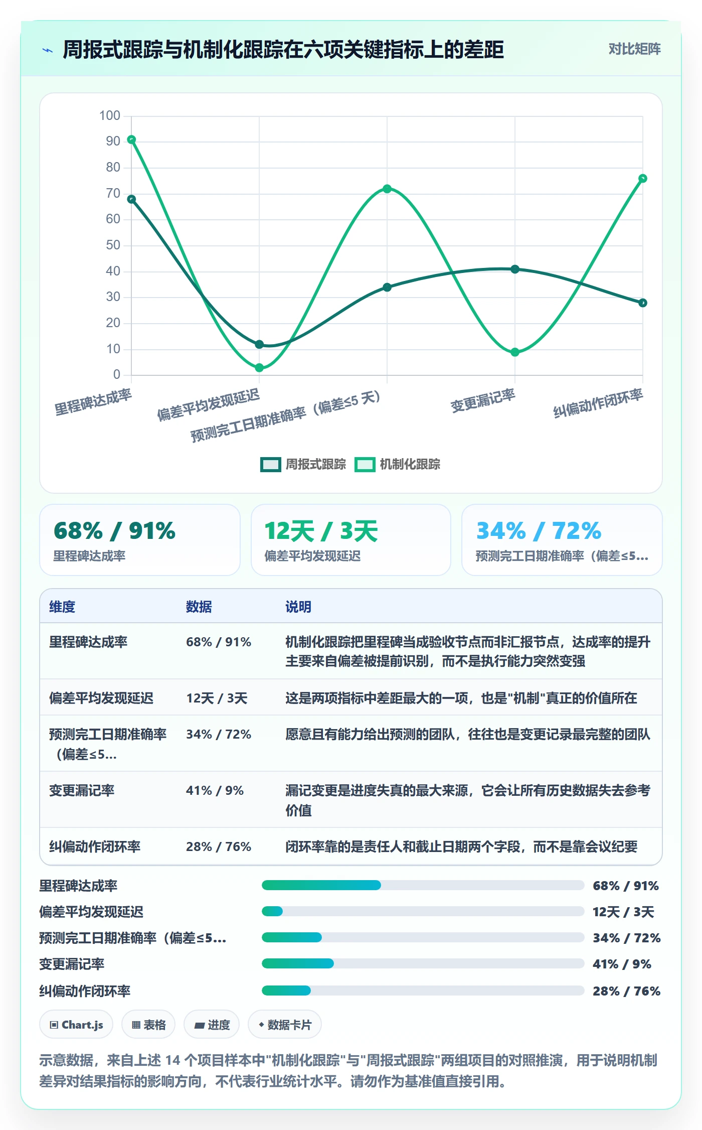 进度跟踪跟踪教程：PMO流程优化，避坑指南