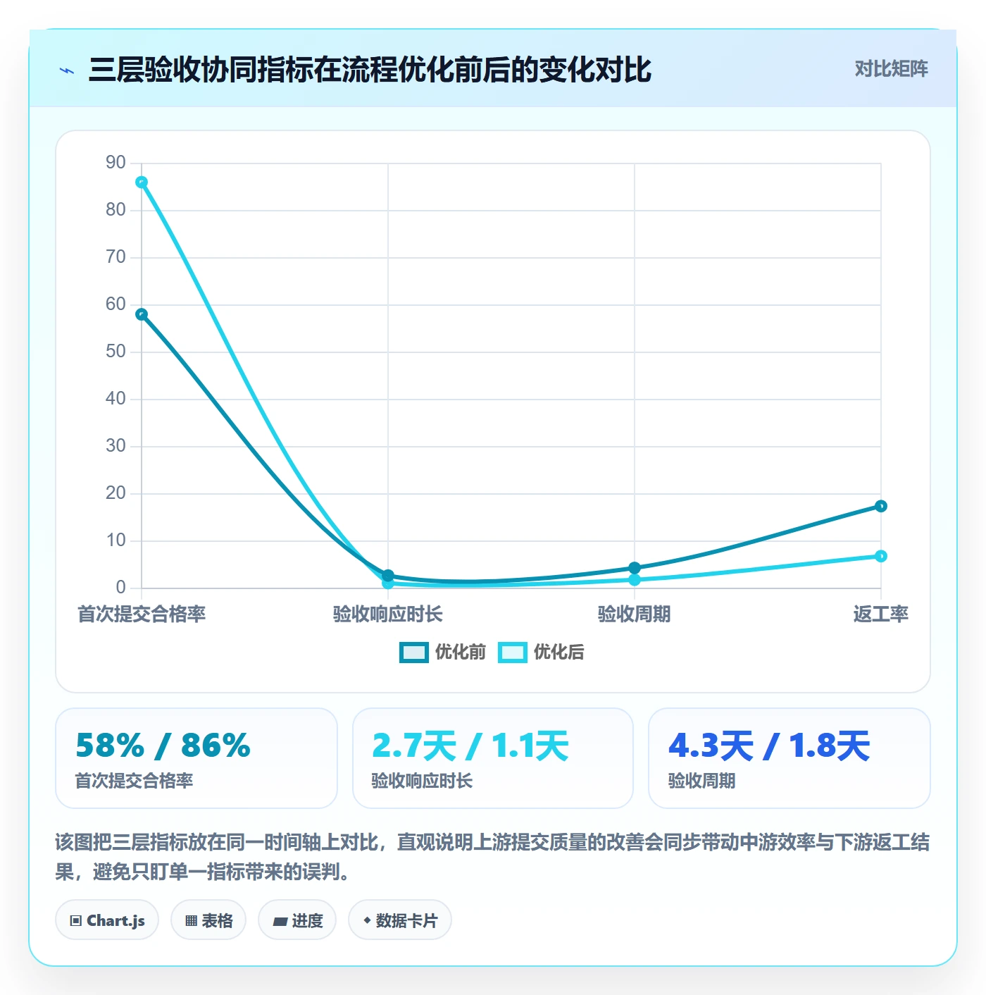 提交流程与规范：项目成员任务验收协同管理关键指标
