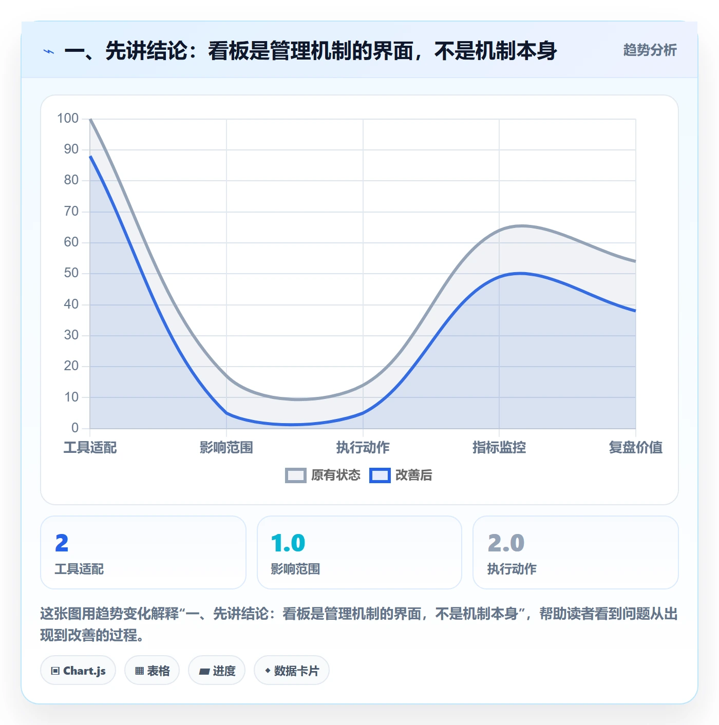 待处理管理指南：管理层如何做好看板，落地方案全流程