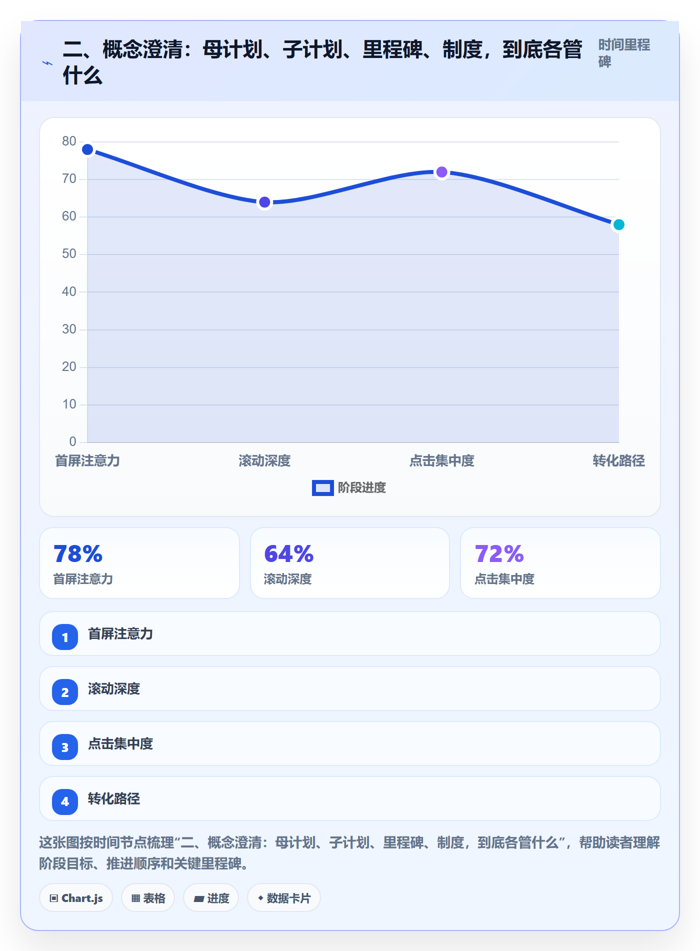 二、概念澄清:母计划、子计划、里程碑、制度,到底各管什么