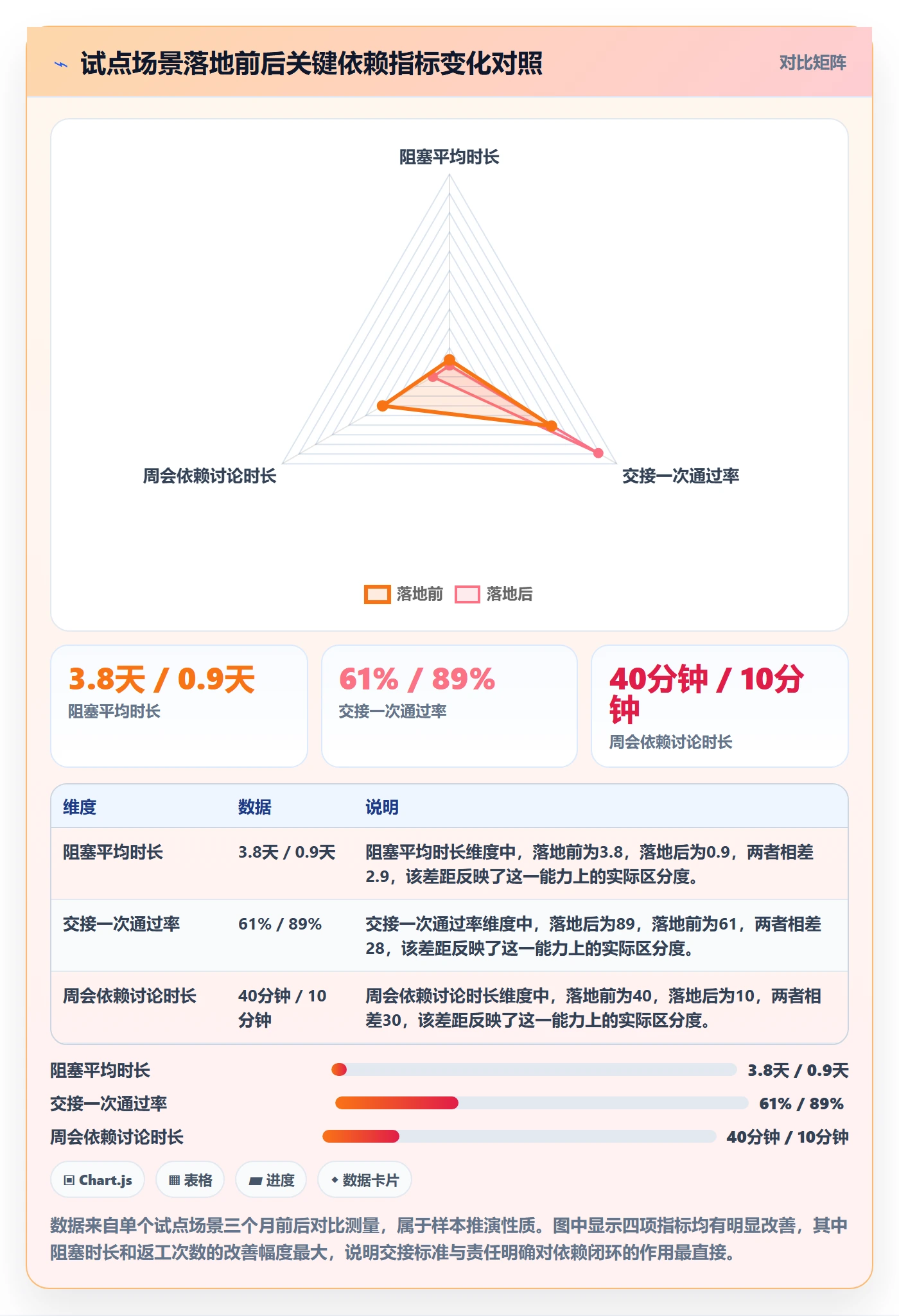后置任务流程与规范:管理层任务依赖落地方案关键指标