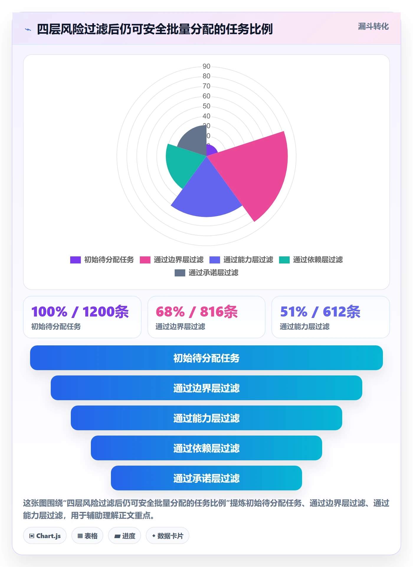 批量分配怎么做？产品经理风险控制：任务分派从0到1
