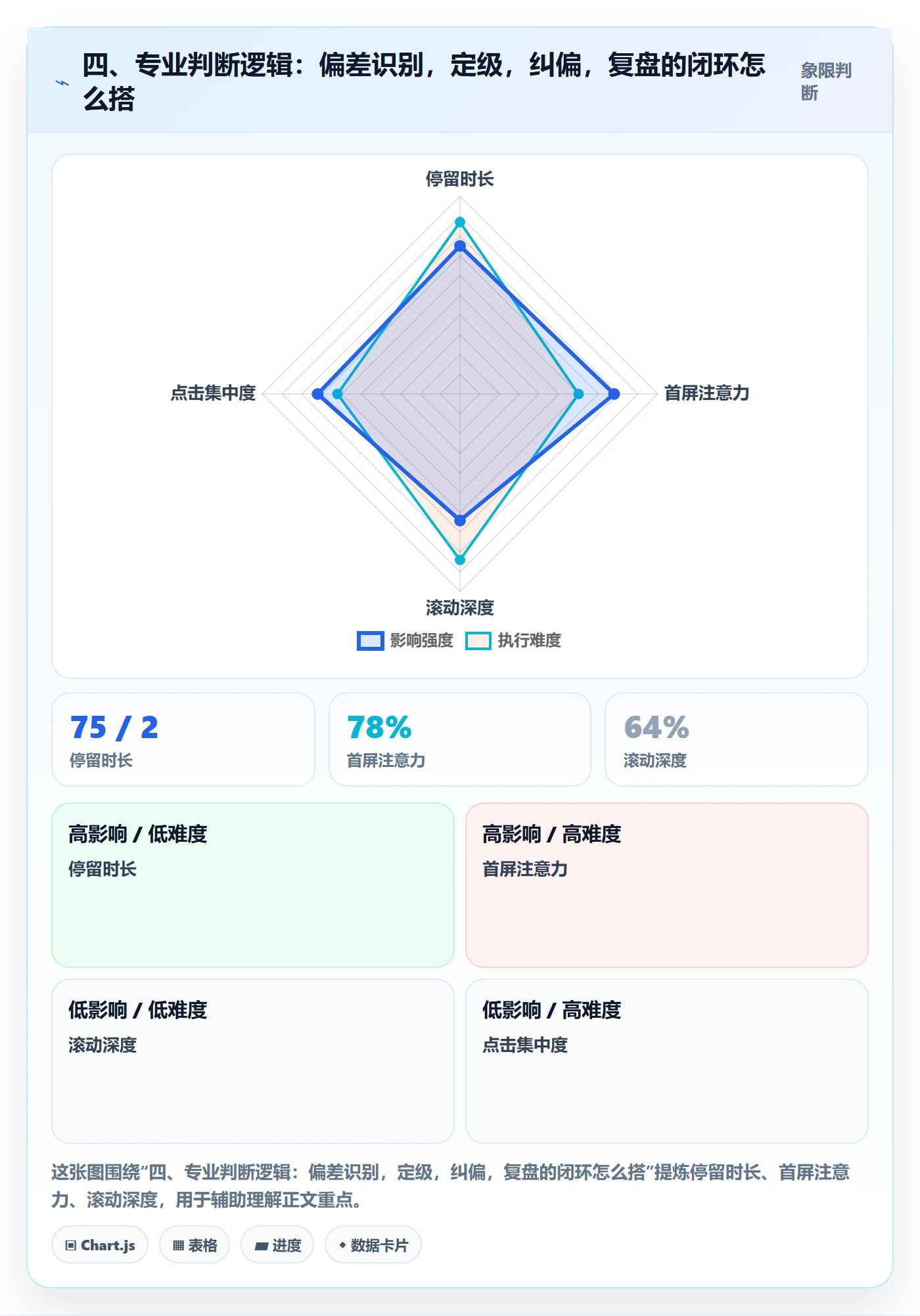 四、专业判断逻辑：偏差识别，定级，纠偏，复盘的闭环怎么搭