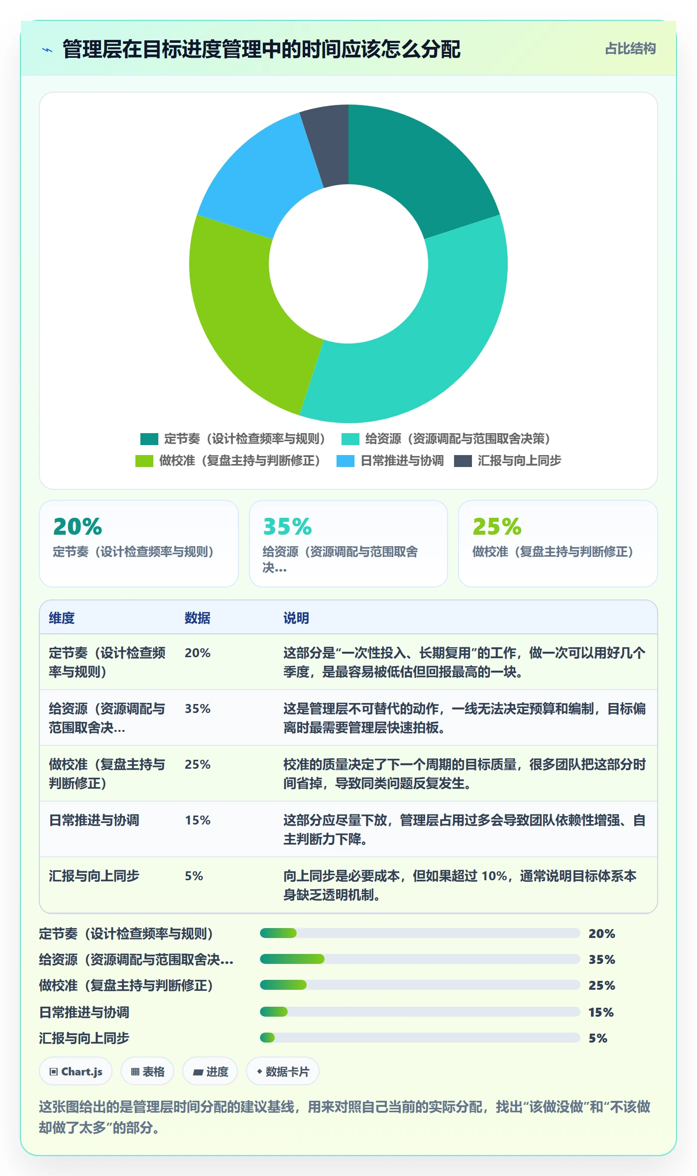 目标进度管理方法大全：管理层项目目标实操方法落地清单