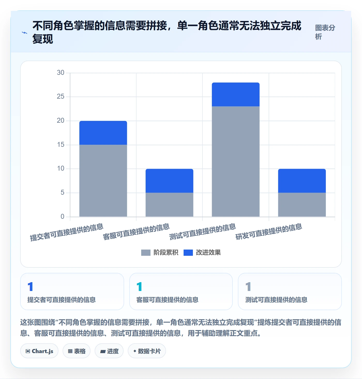 Bug / 缺陷复现步骤全流程：管理层协同管理与一文讲清