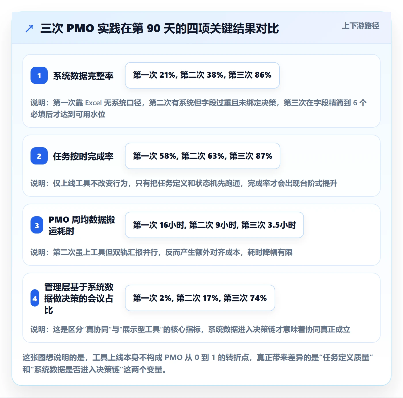 开始怎么做?PMO协同管理:任务执行从0到1