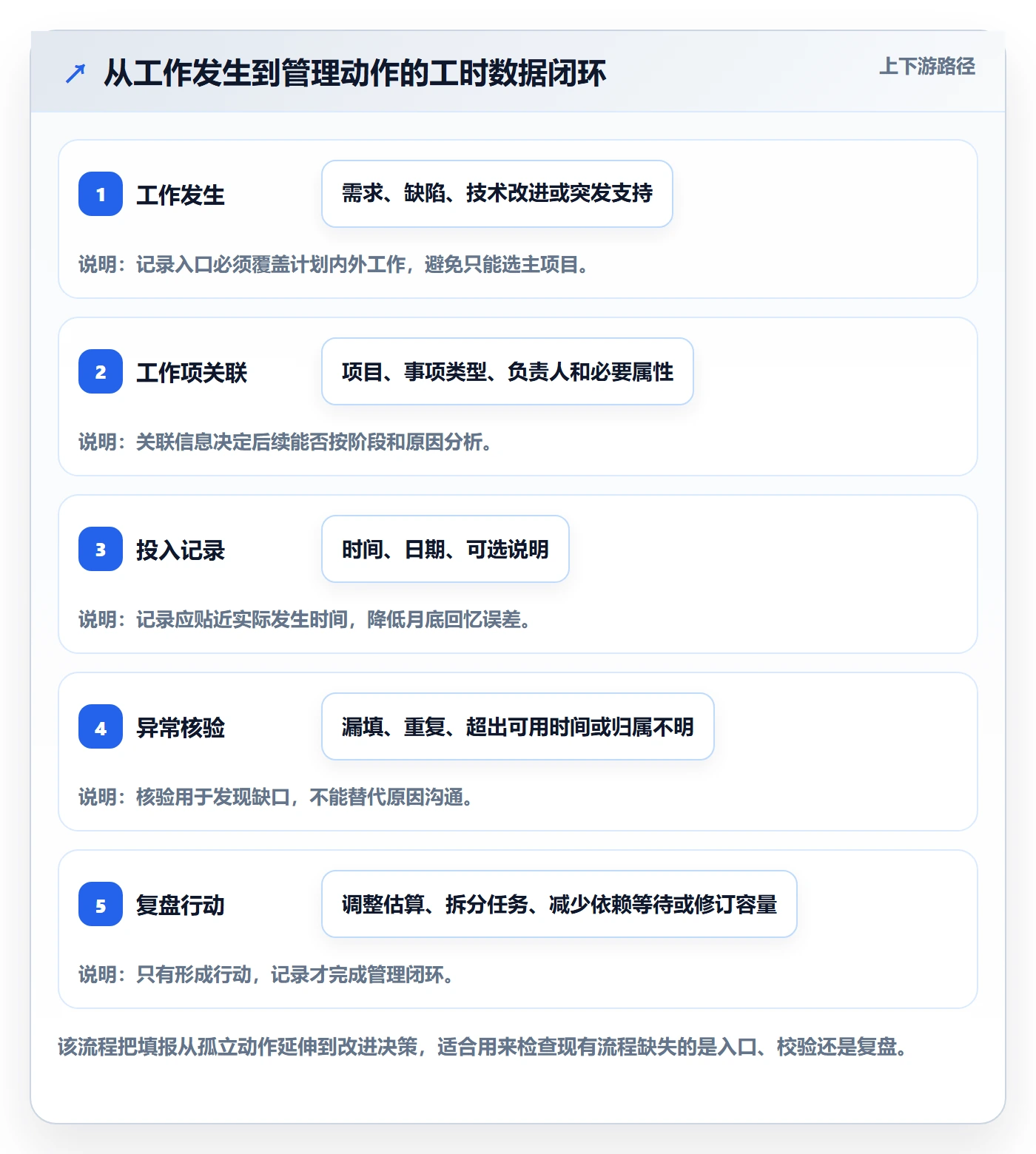 工时管理实际工时教程:研发团队落地方案,避坑指南