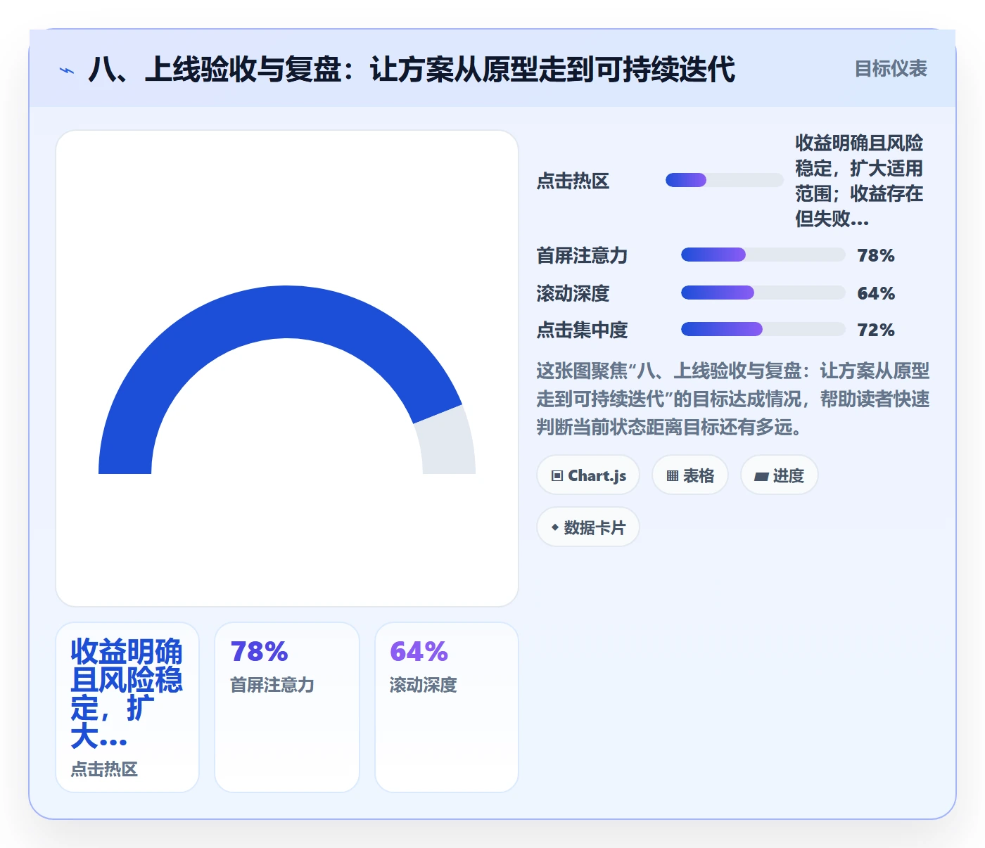八、上线验收与复盘:让方案从原型走到可持续迭代