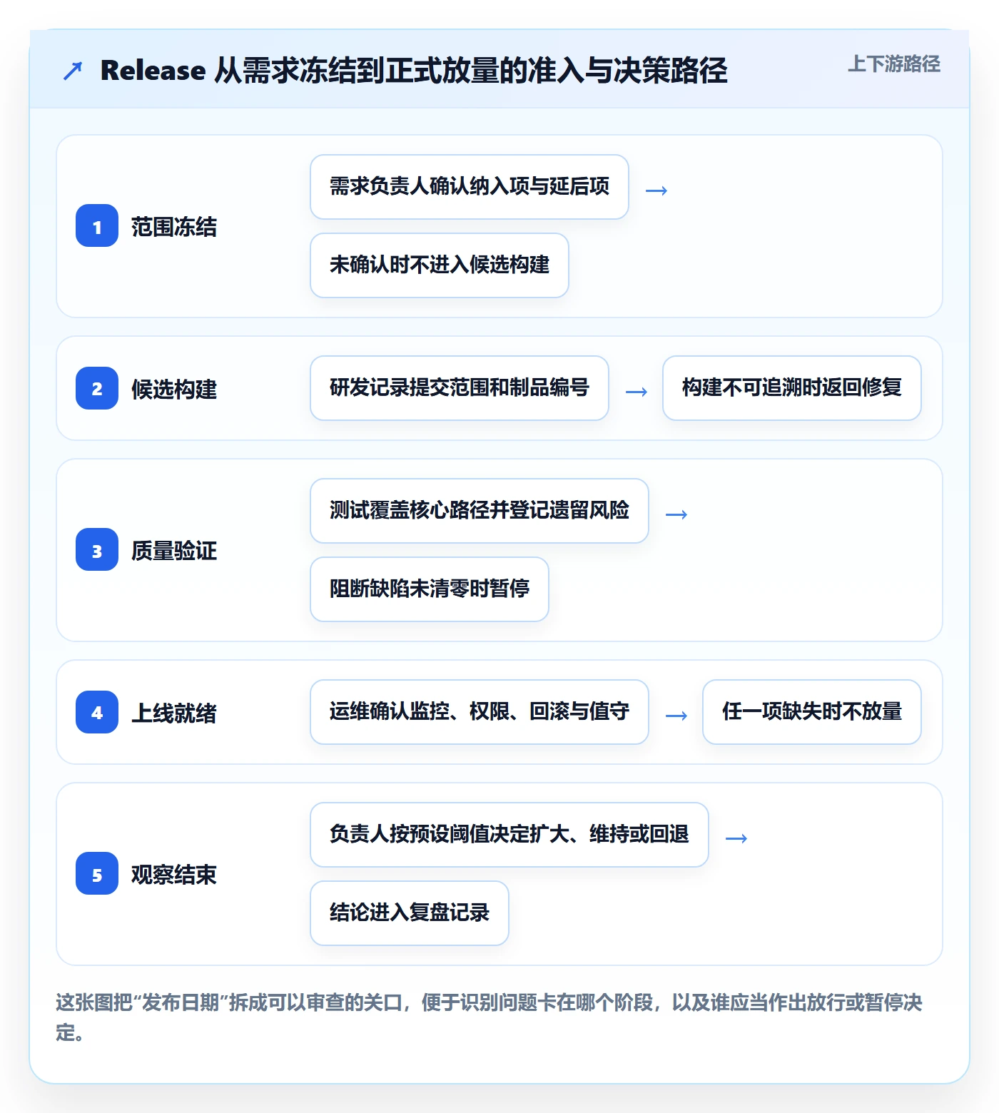 版本管理Release教程：项目负责人实操方法，避坑指南
