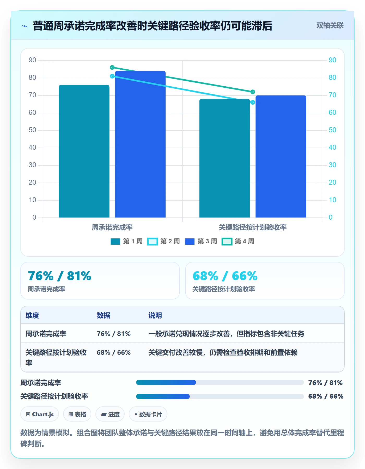 周进展实操方法:企业管理者提升进度跟踪效率的数据分析方法与模板