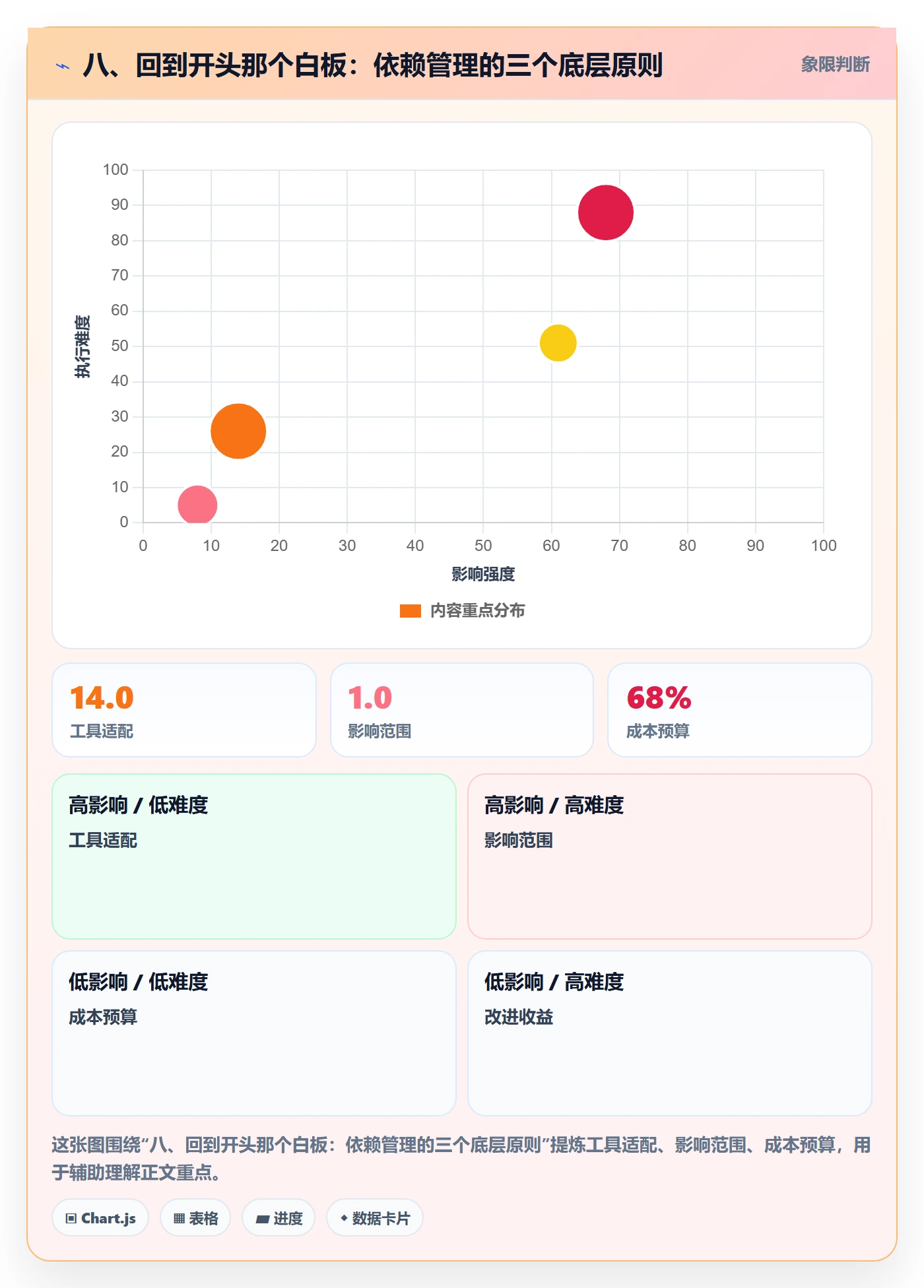 八、回到开头那个白板:依赖管理的三个底层原则