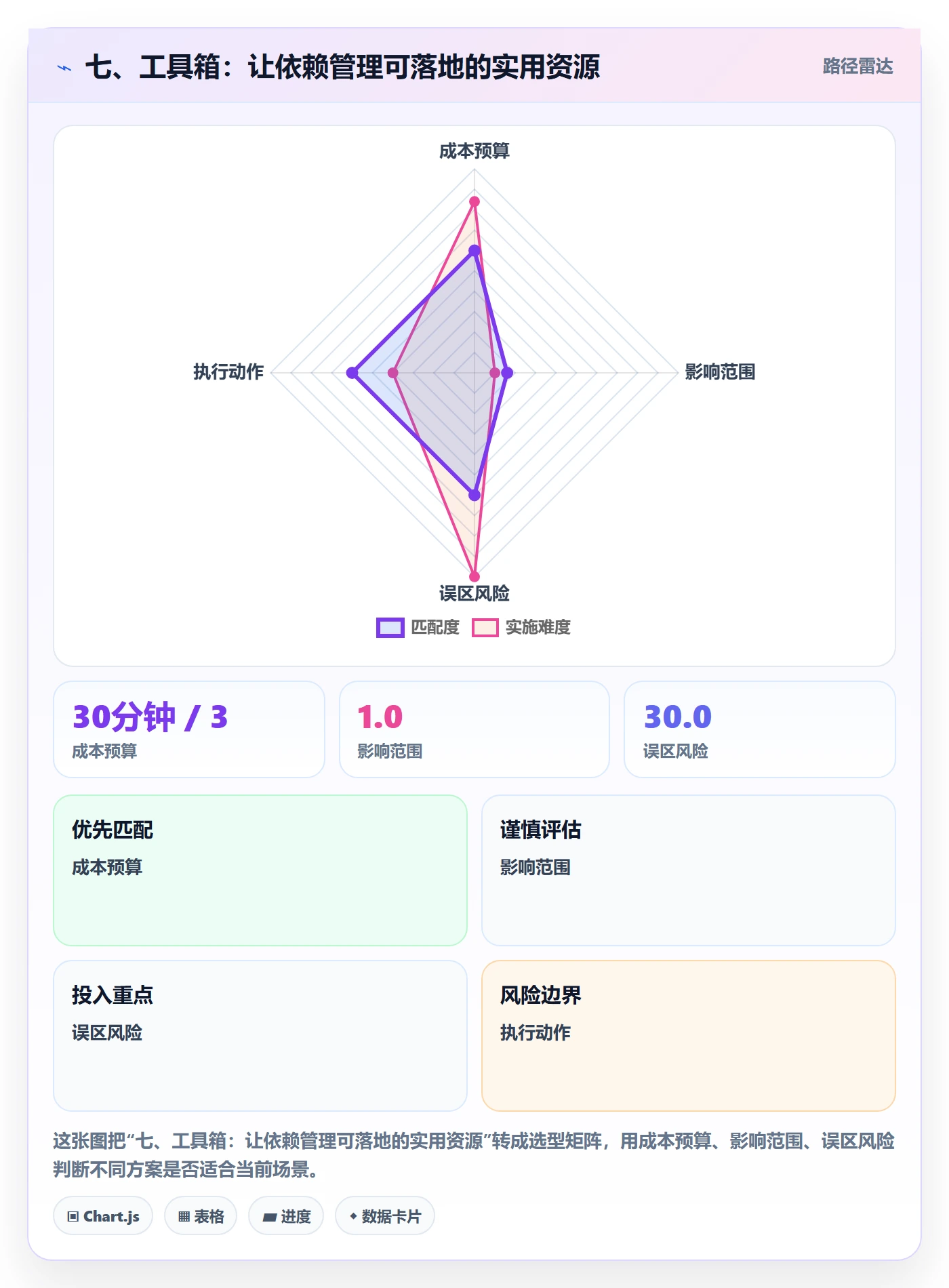 七、工具箱:让依赖管理可落地的实用资源