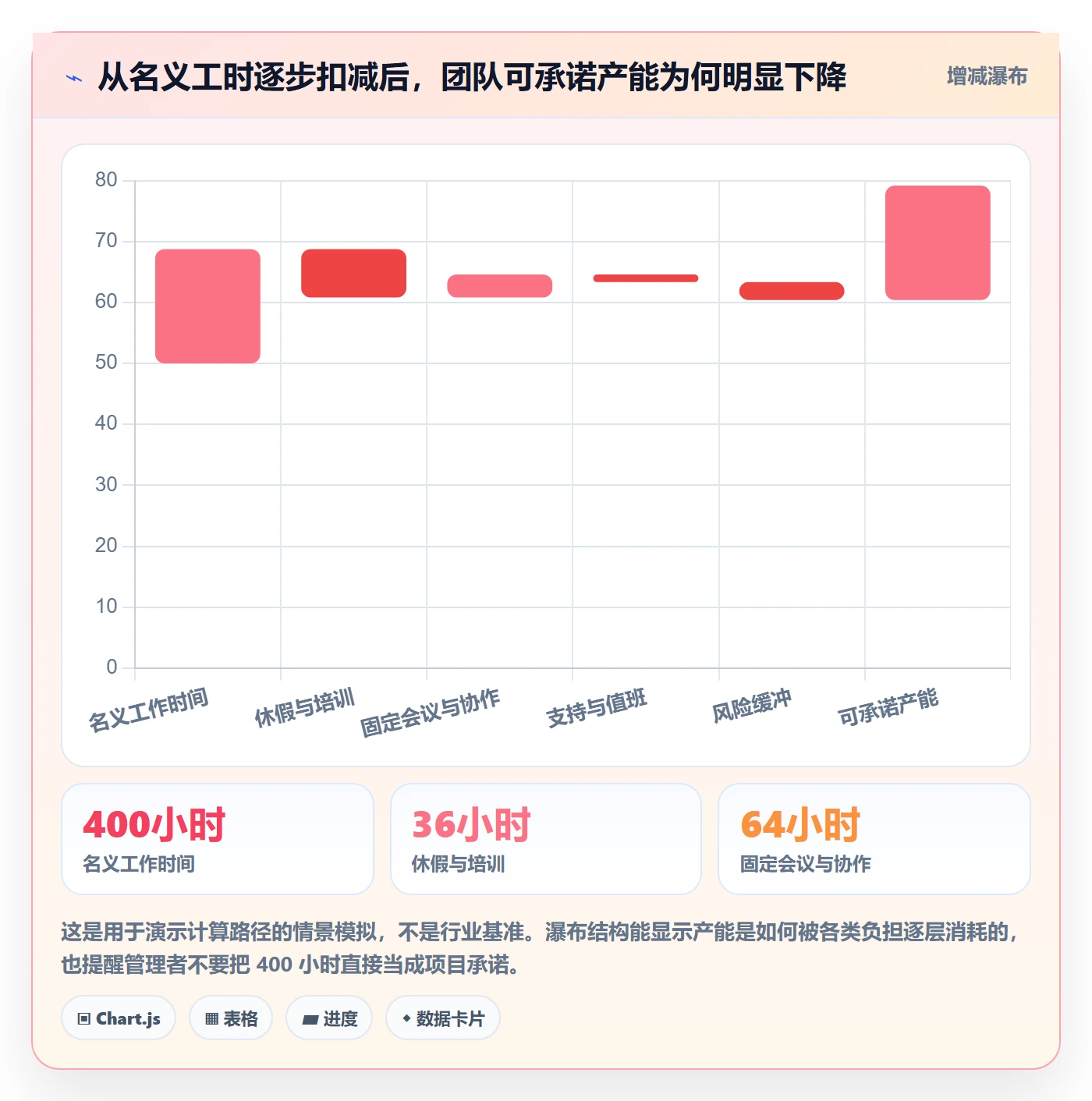 Capacity管理方法大全：企业管理者资源负载实操方法落地清单