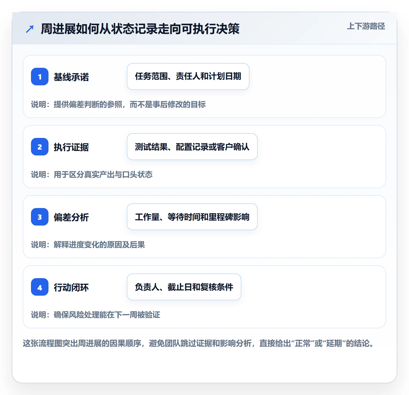 进度跟踪如何做好周进展？实施团队最佳实践与操作步骤