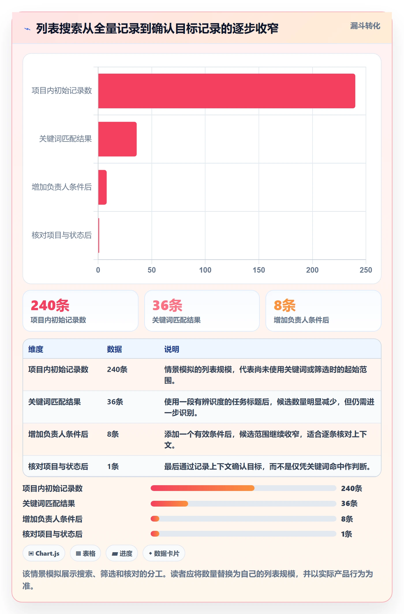搜索怎么做？项目成员入门指南：列表视图从0到1