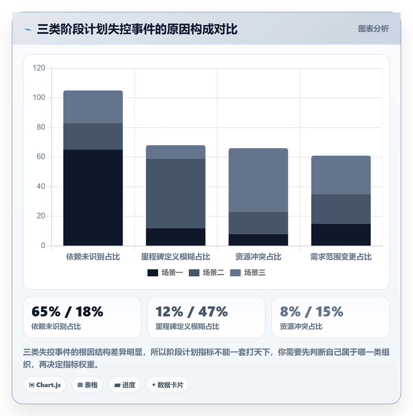 阶段计划流程与规范:项目经理项目规划数据分析关键指标