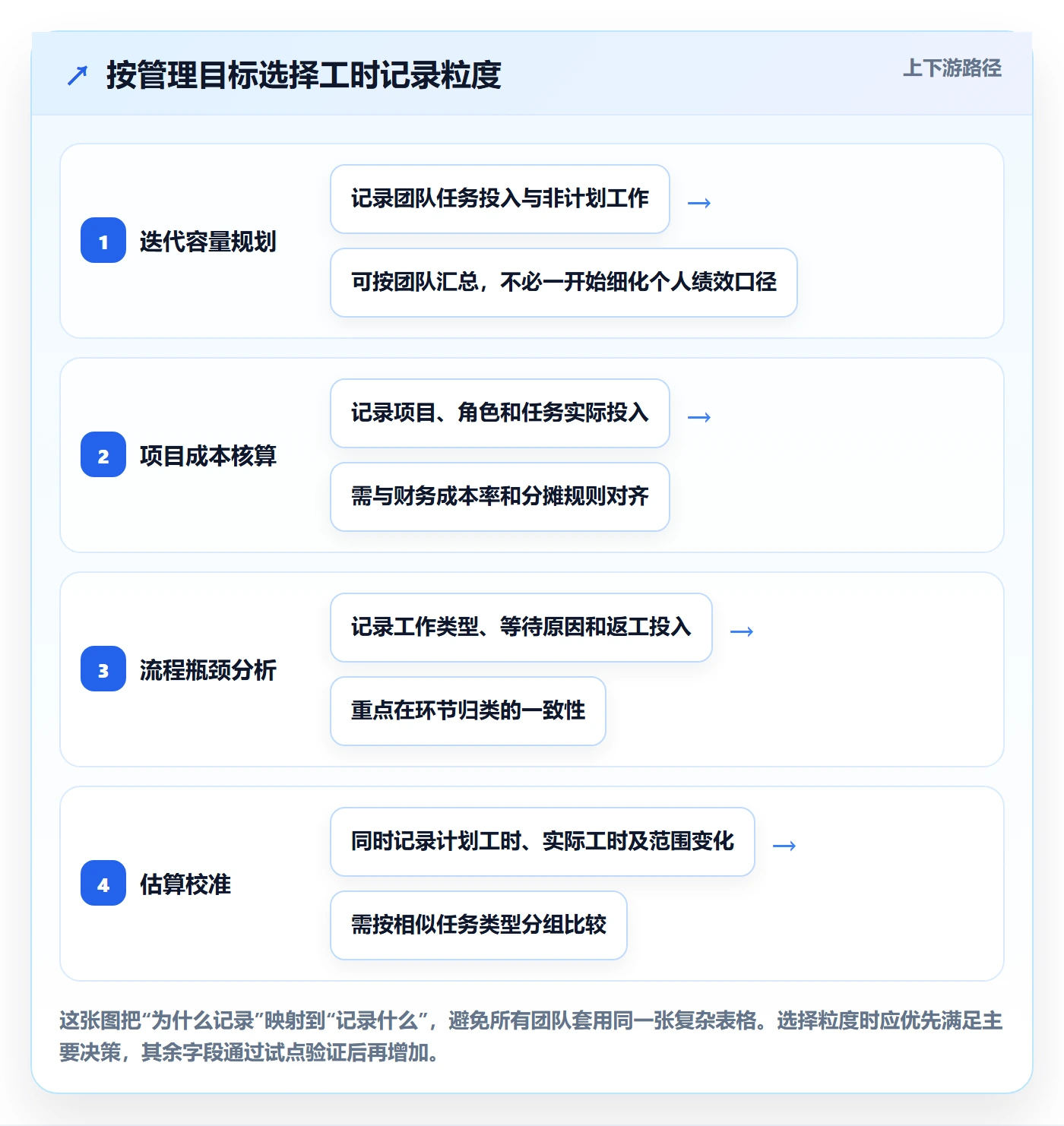 任务工时怎么做?产品经理落地方案:工时表从0到1