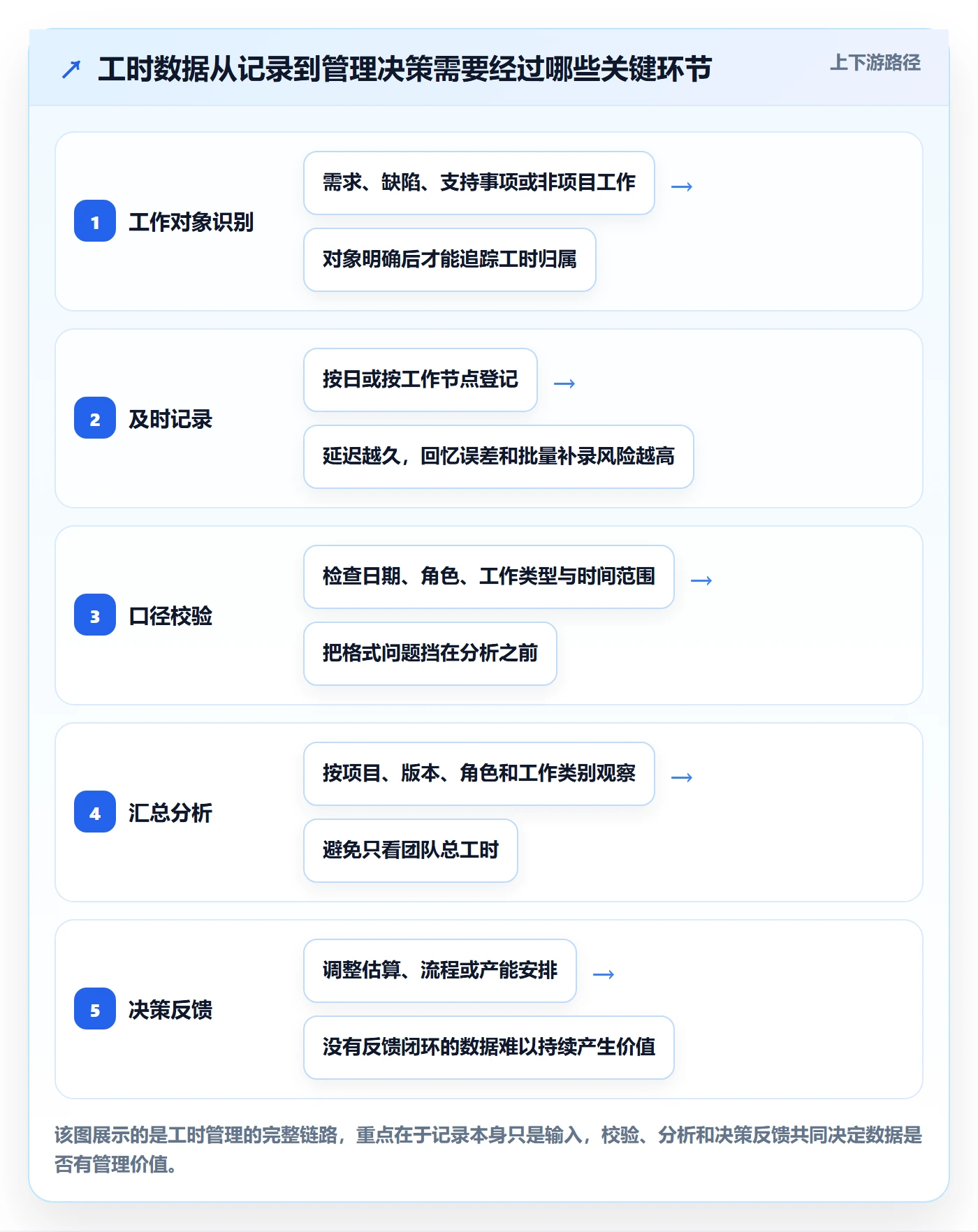 项目工时管理指南：产品经理如何做好工时表，数据分析全流程