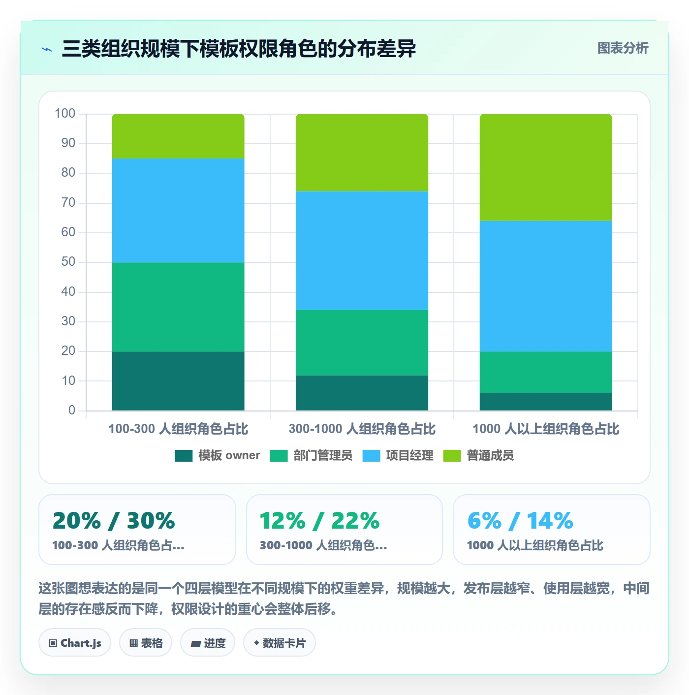 模板权限怎么做?管理层最佳实践:项目模板从0到1