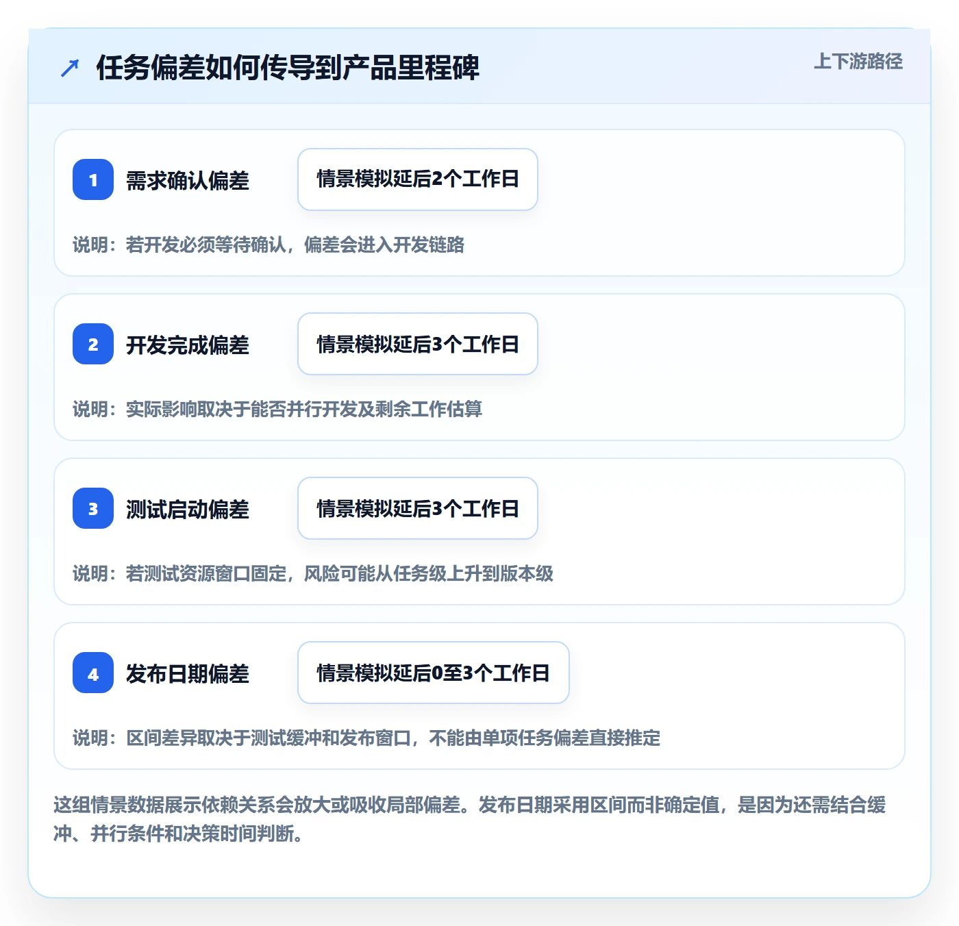 甘特图如何做好基线对比?产品经理最佳实践与操作步骤