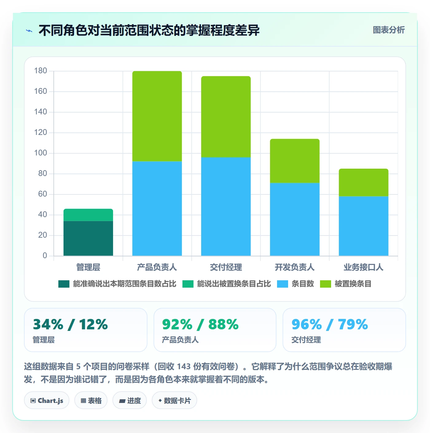 交付范围最佳实践:管理层项目范围协同管理,常见问题