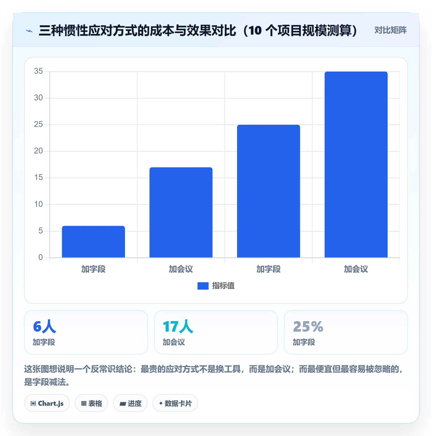 更新记录管理方法大全:PMO进度跟踪效率提升落地清单
