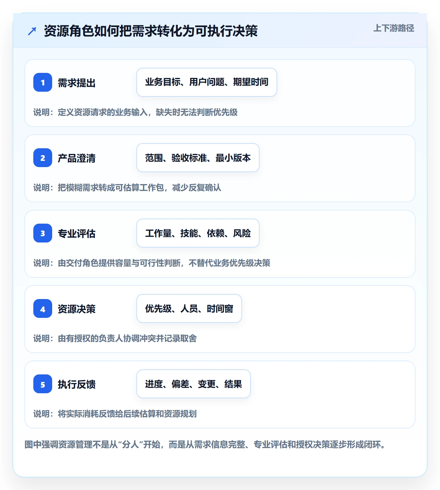 资源管理如何做好角色？产品经理协同管理与操作步骤