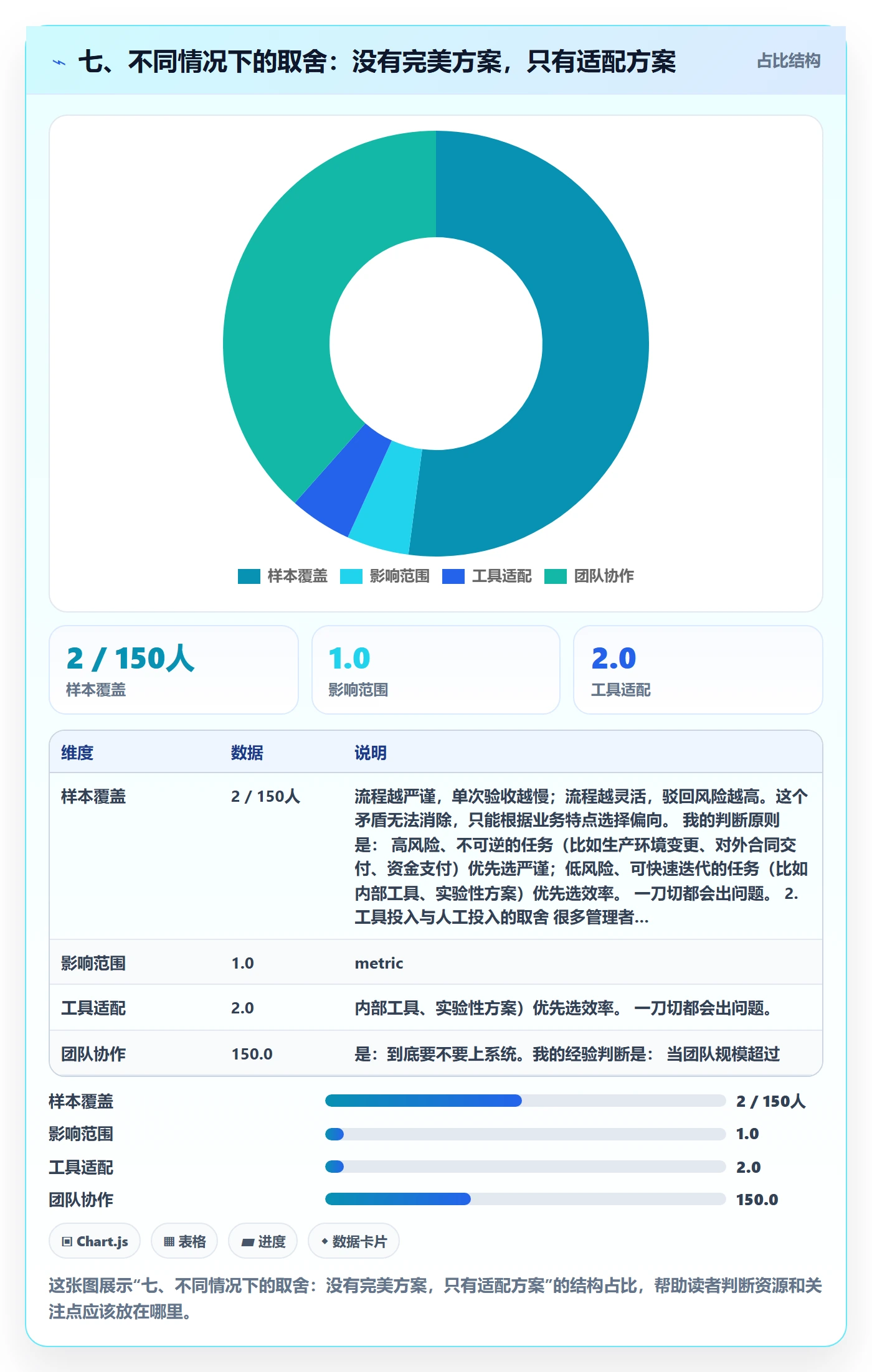 七、不同情况下的取舍：没有完美方案，只有适配方案
