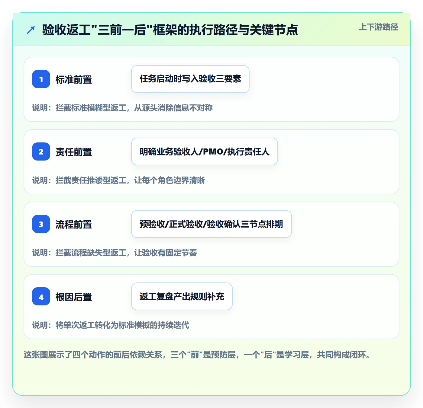任务验收返工教程:PMO效率提升,避坑指南
