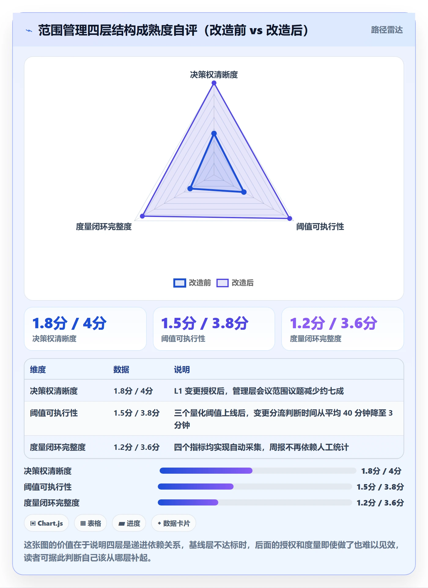 工作范围最佳实践：管理层项目范围流程优化，常见问题