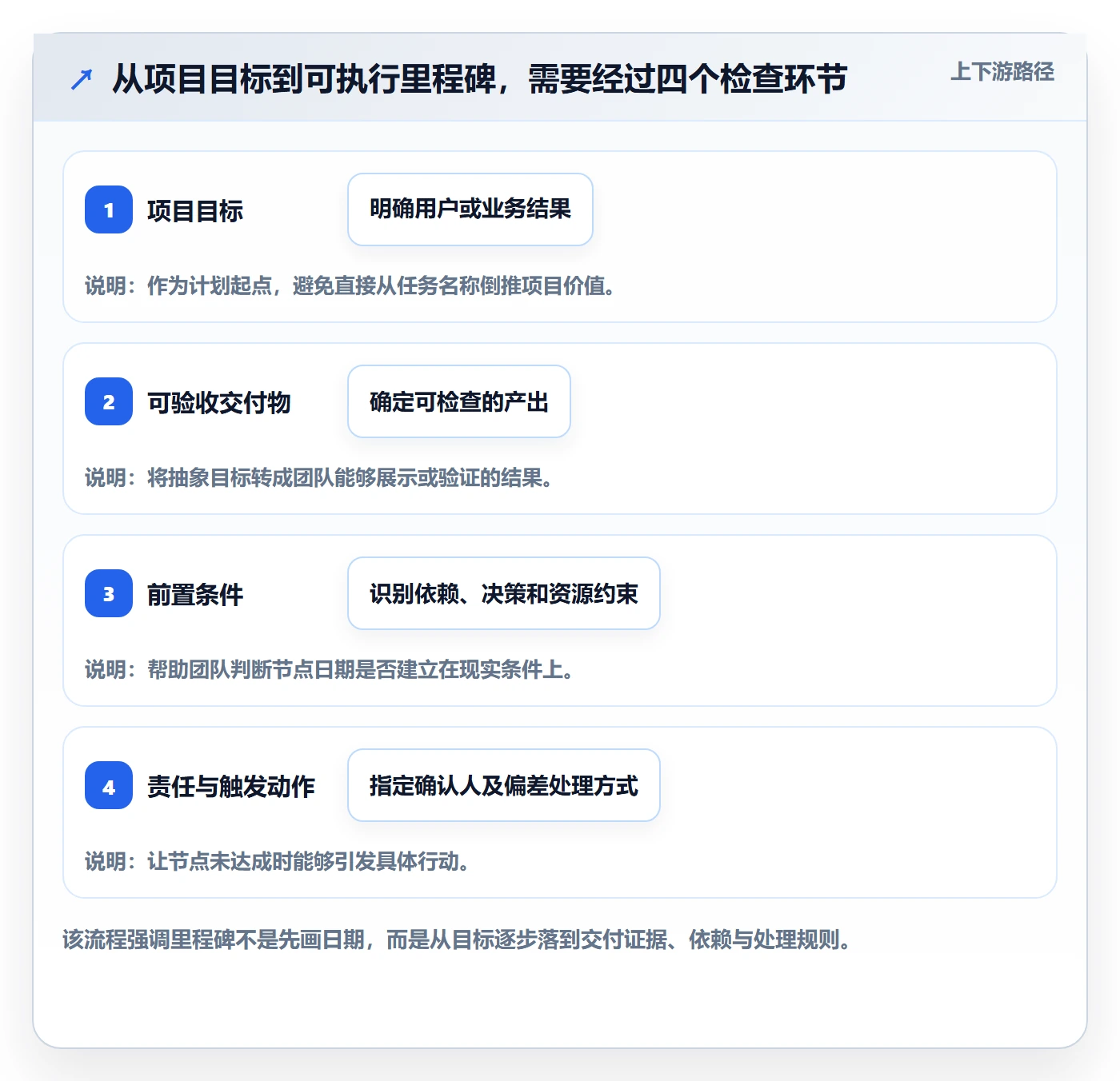 甘特图里程碑教程：研发团队落地方案，避坑指南