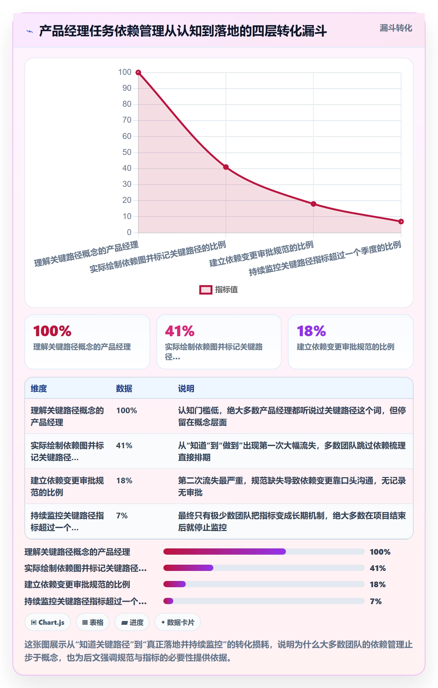 关键路径流程与规范：产品经理任务依赖落地方案关键指标
