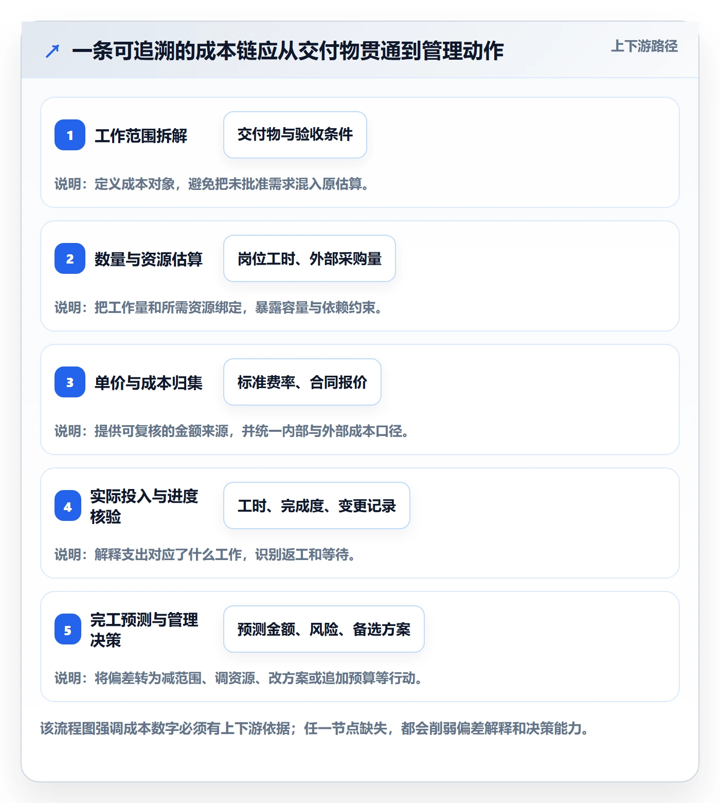 预计成本怎么做?实施团队效率提升:成本管理从0到1
