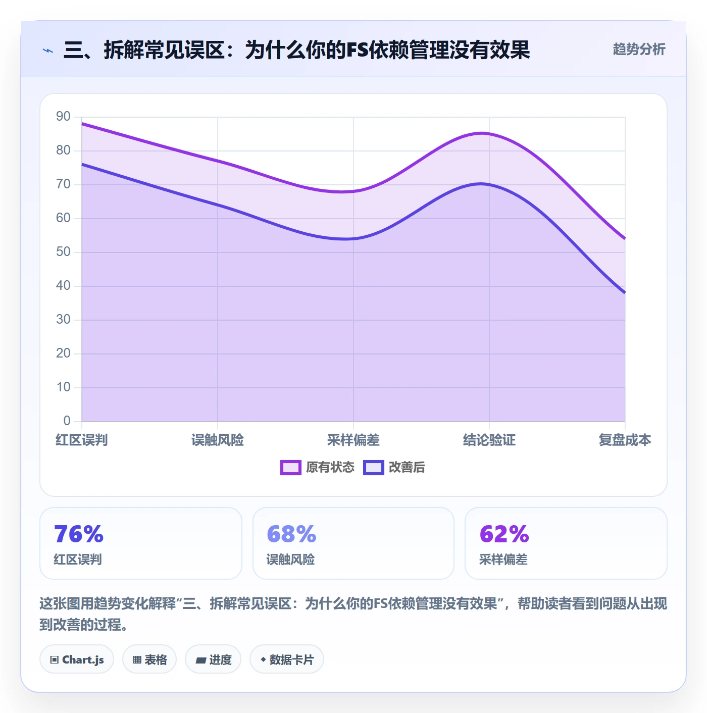 三、拆解常见误区:为什么你的FS依赖管理没有效果