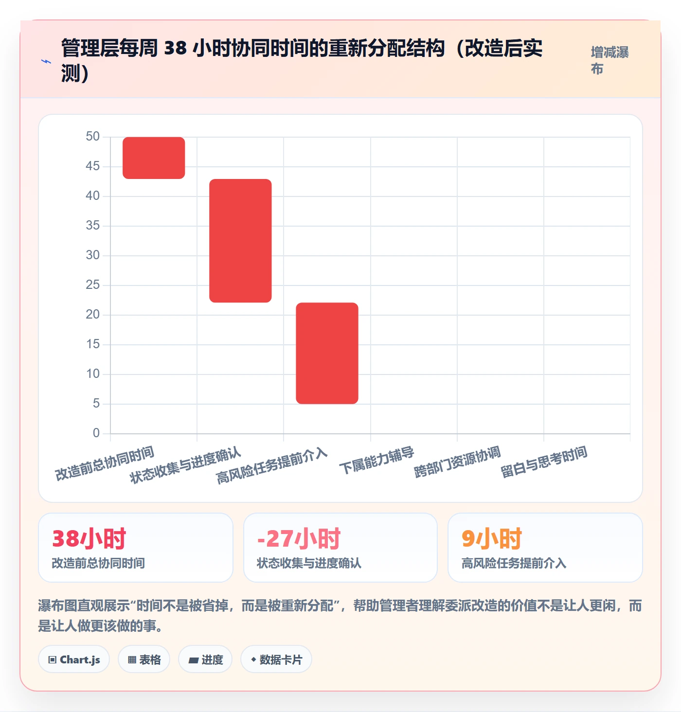 委派管理指南:管理层如何做好任务分派,协同管理全流程