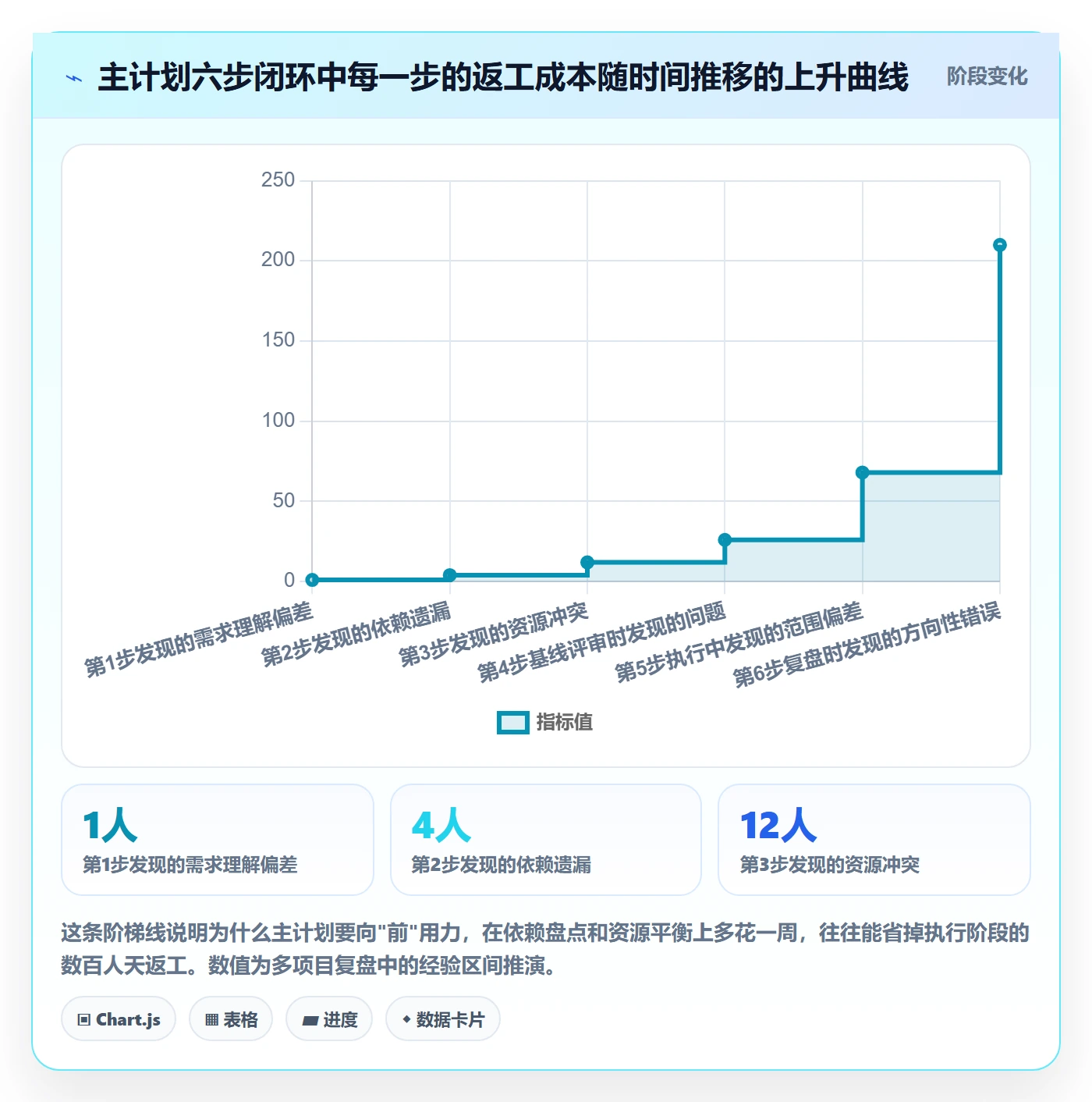主计划流程与规范：企业管理者项目规划实操方法关键指标