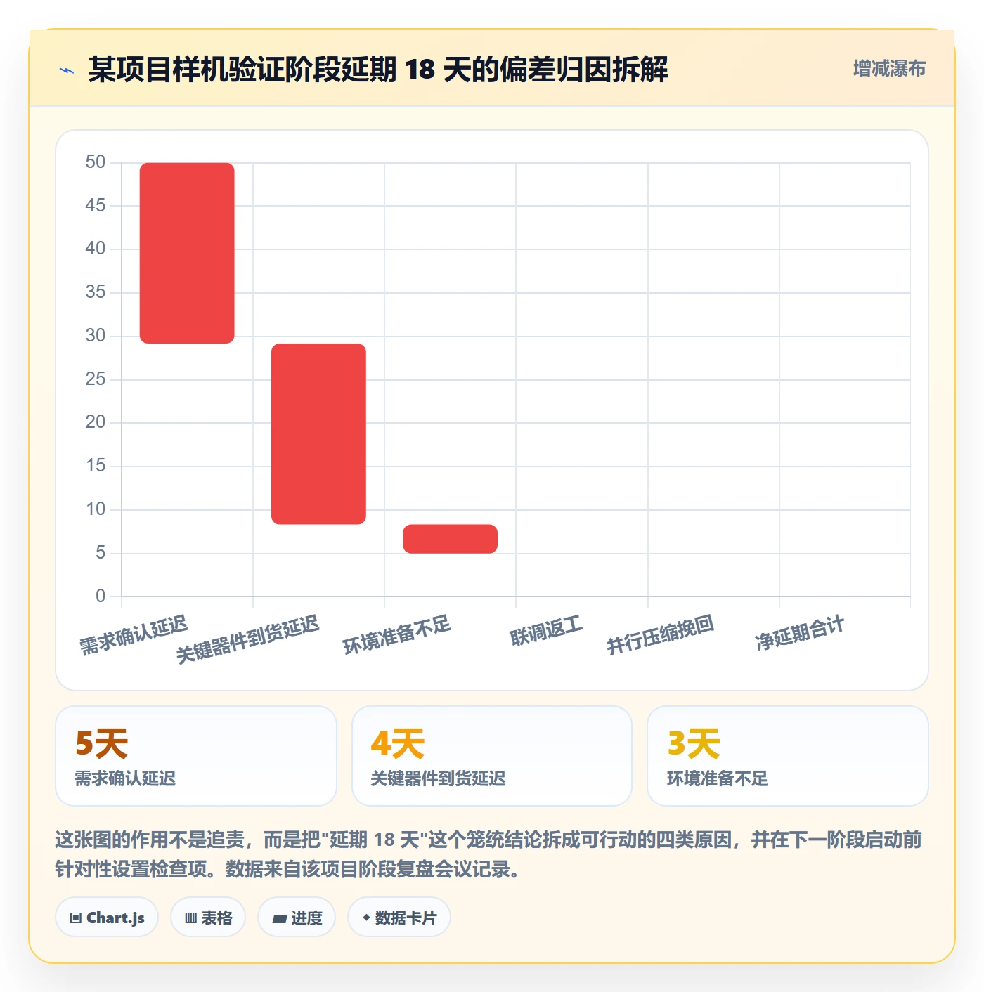 阶段落地方案：管理层开展项目阶段的数据分析案例解析