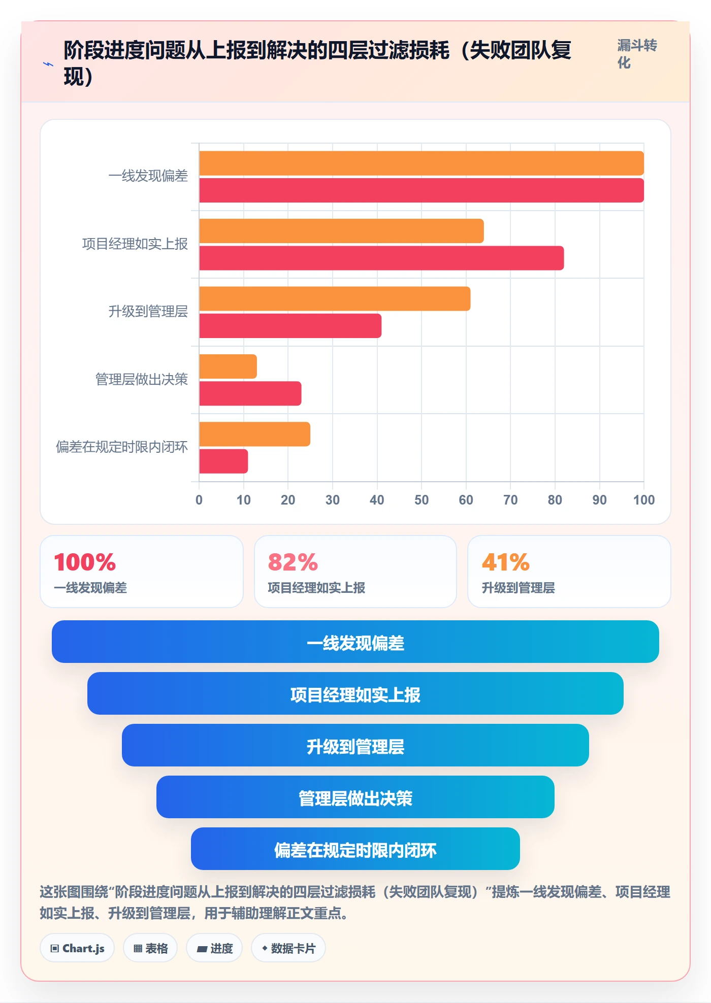 阶段进度实操方法:管理层提升进度管理效率的制度设计方法与模板