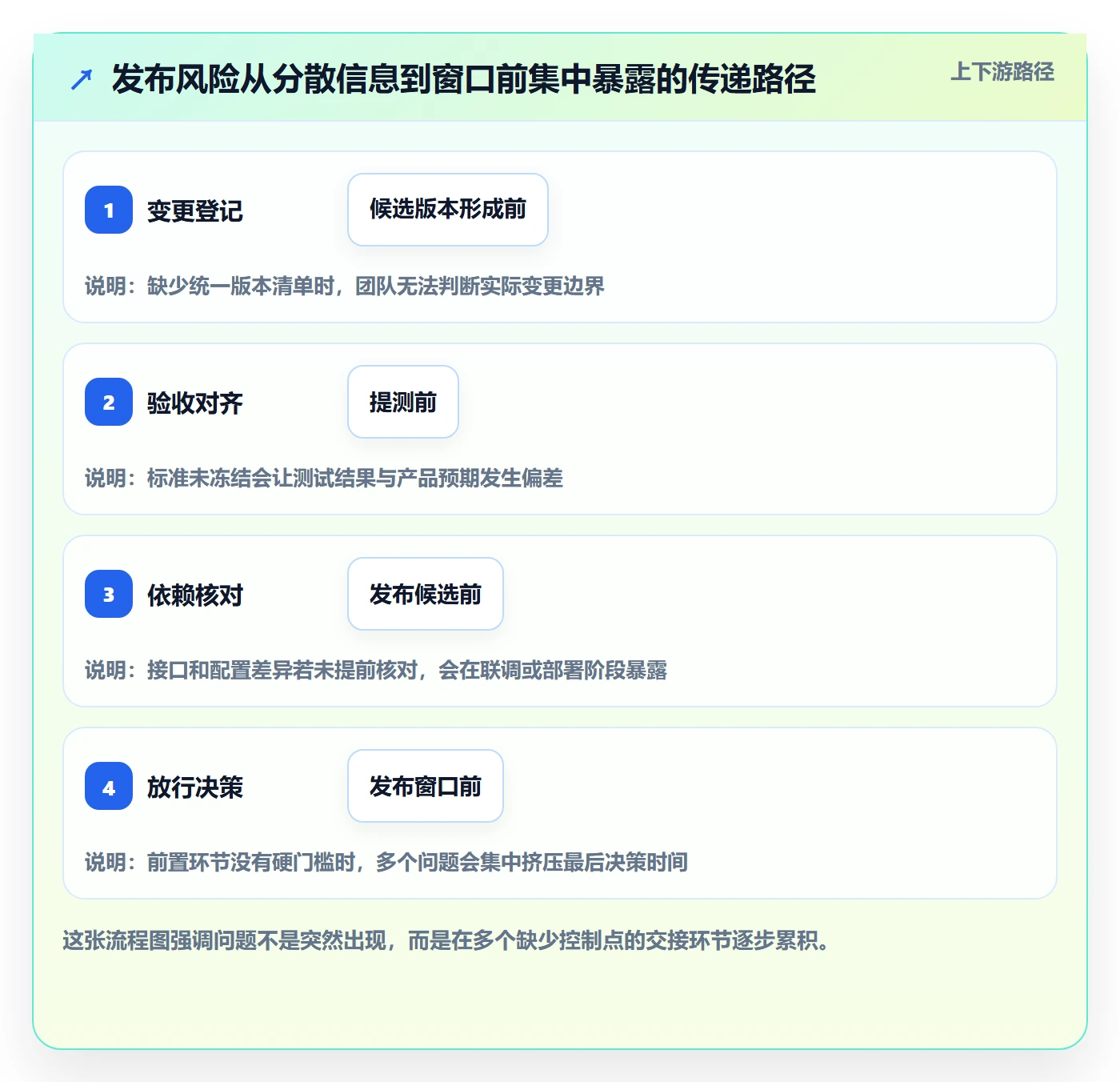 发布检查落地方案:项目成员开展发布管理的实操方法案例解析