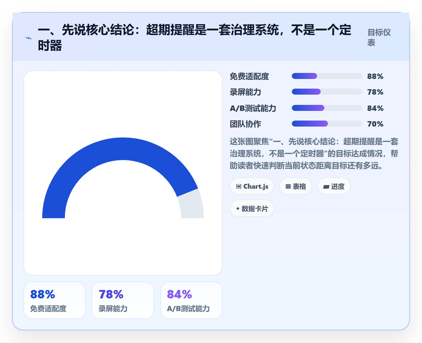一、先说核心结论:超期提醒是一套治理系统,不是一个定时器