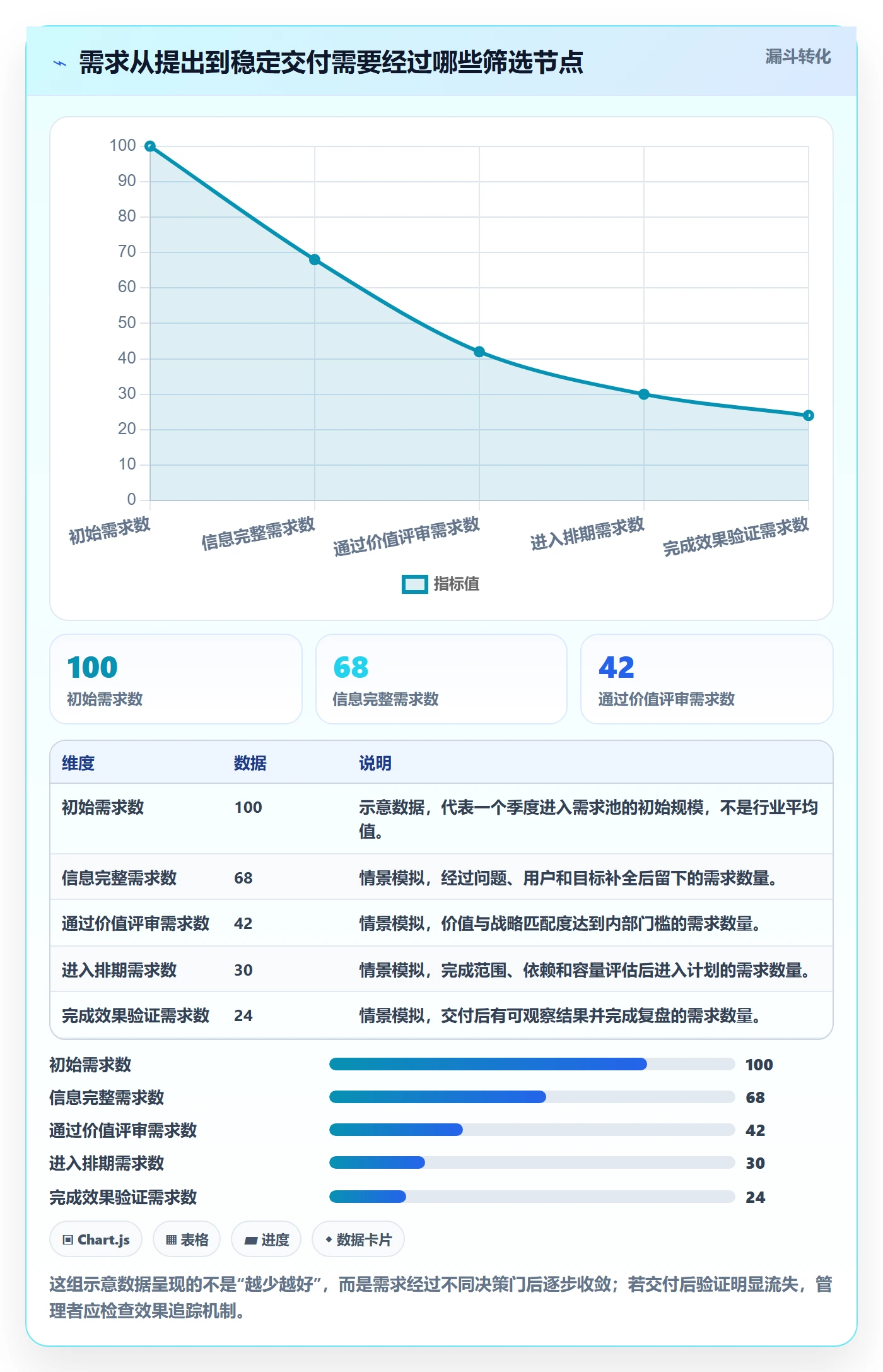 需求评审怎么做？企业管理者数据分析：需求管理从0到1