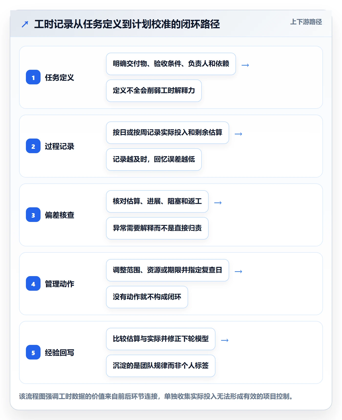 工时表任务工时全流程：项目负责人风险控制与一文讲清