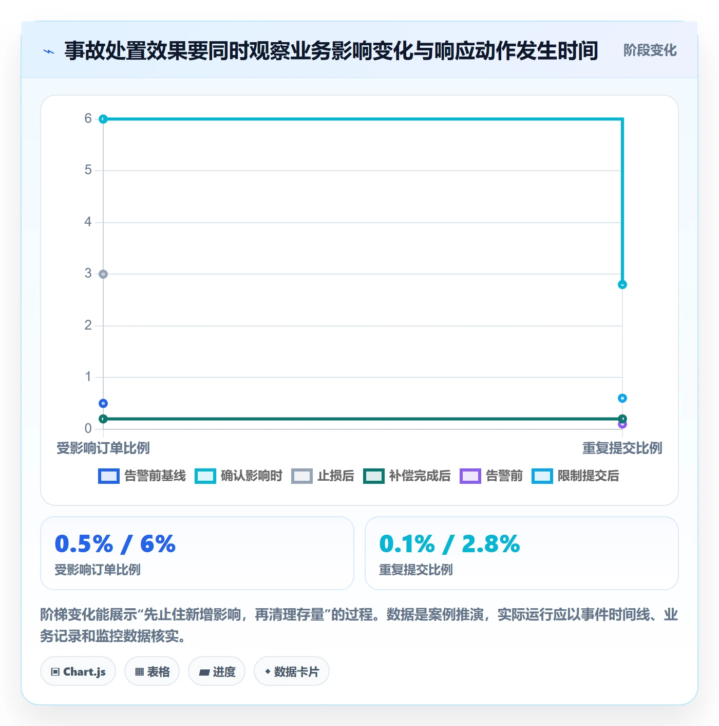严重程度最佳实践：管理层Bug / 缺陷制度设计，常见问题