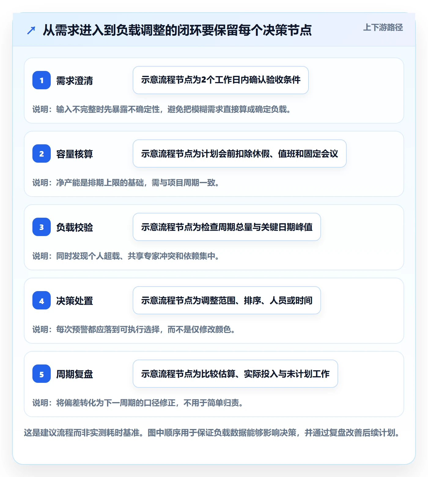 产能流程与规范:项目成员资源负载实操方法关键指标