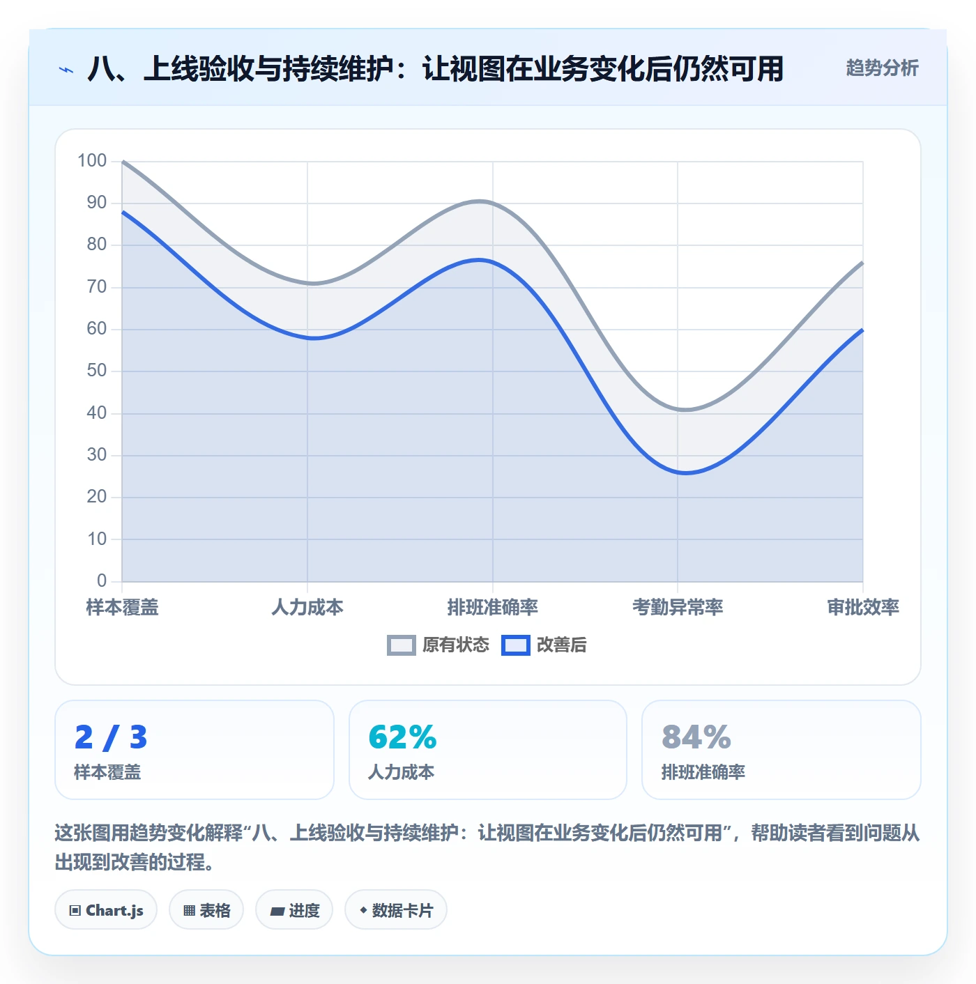 八、上线验收与持续维护：让视图在业务变化后仍然可用