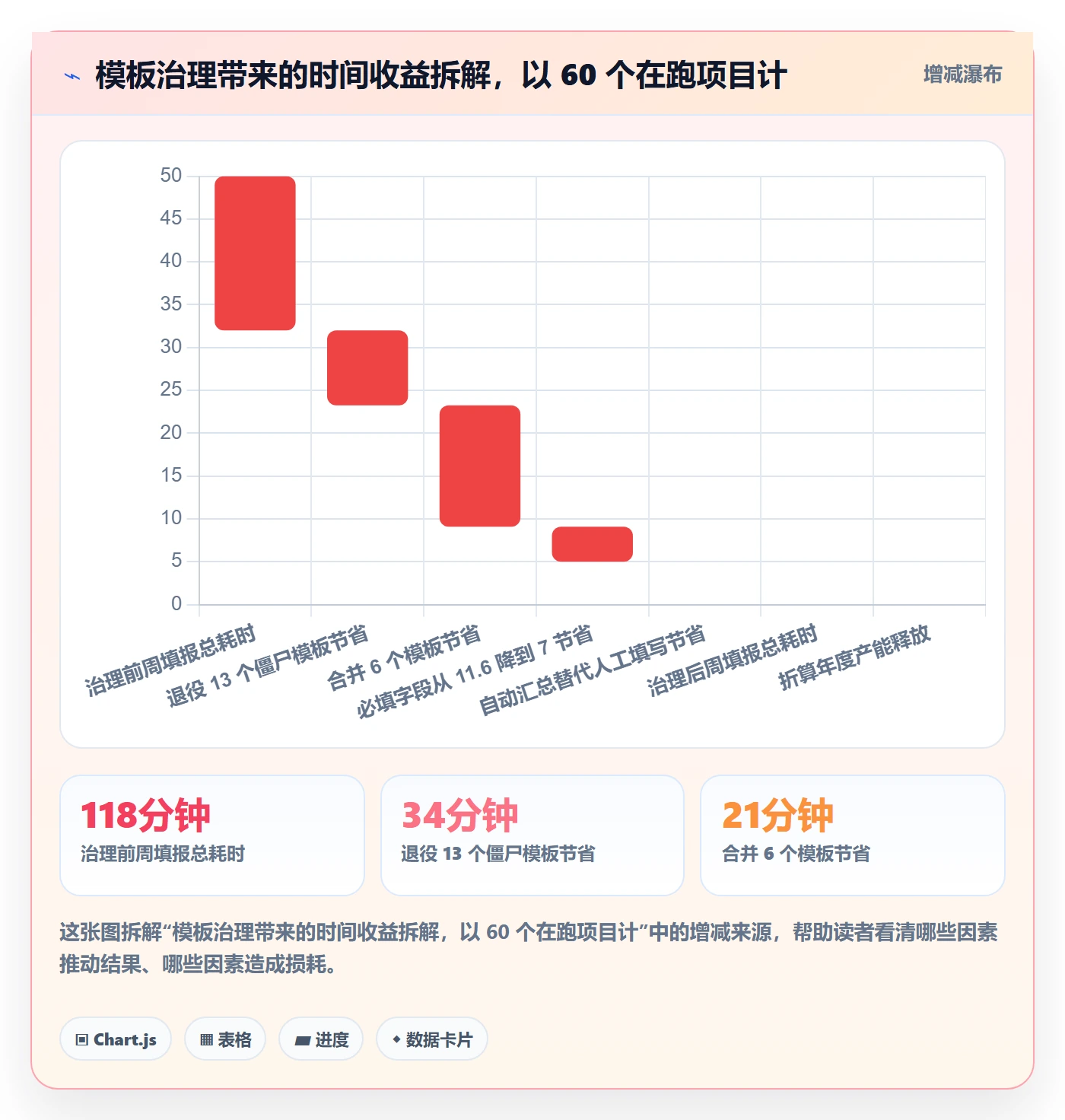 模板阶段最佳实践:管理层项目模板数据分析,常见问题
