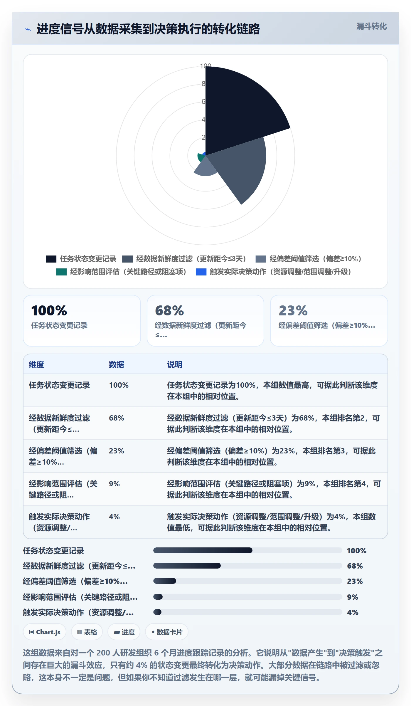 跟踪最佳实践：项目经理进度跟踪数据分析，常见问题