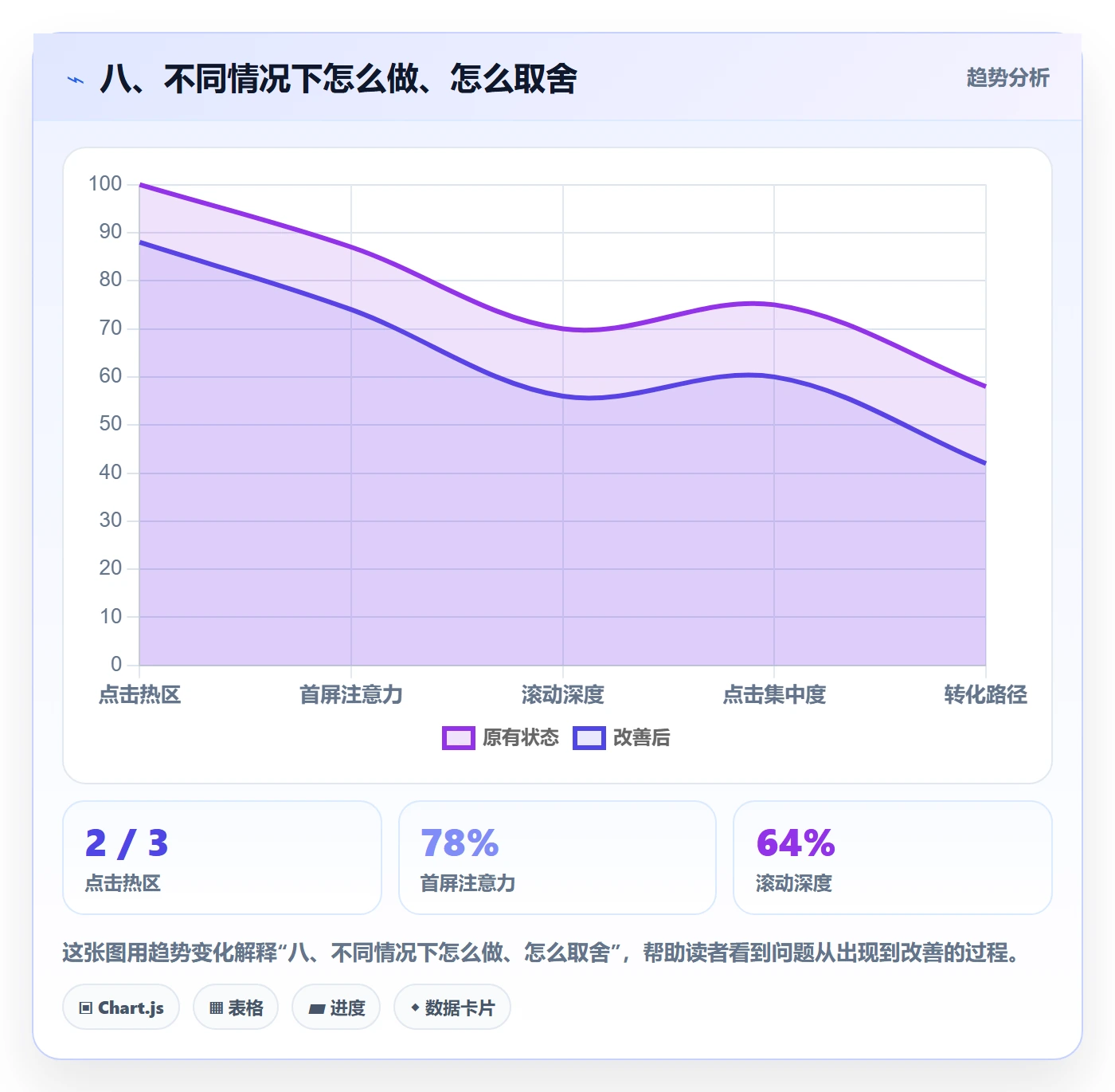 八、不同情况下怎么做、怎么取舍