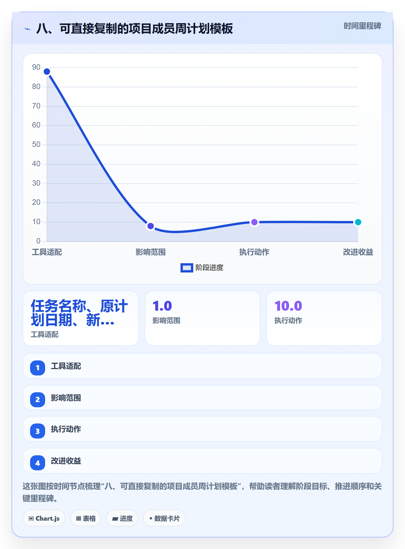 八、可直接复制的项目成员周计划模板